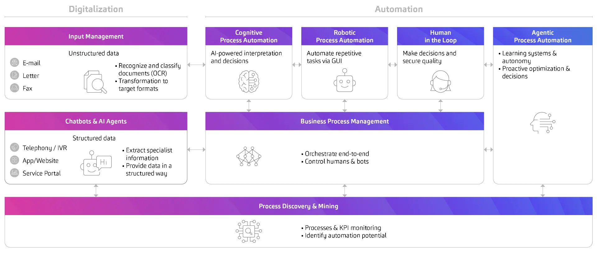 With the right technologies for end-to-end automation