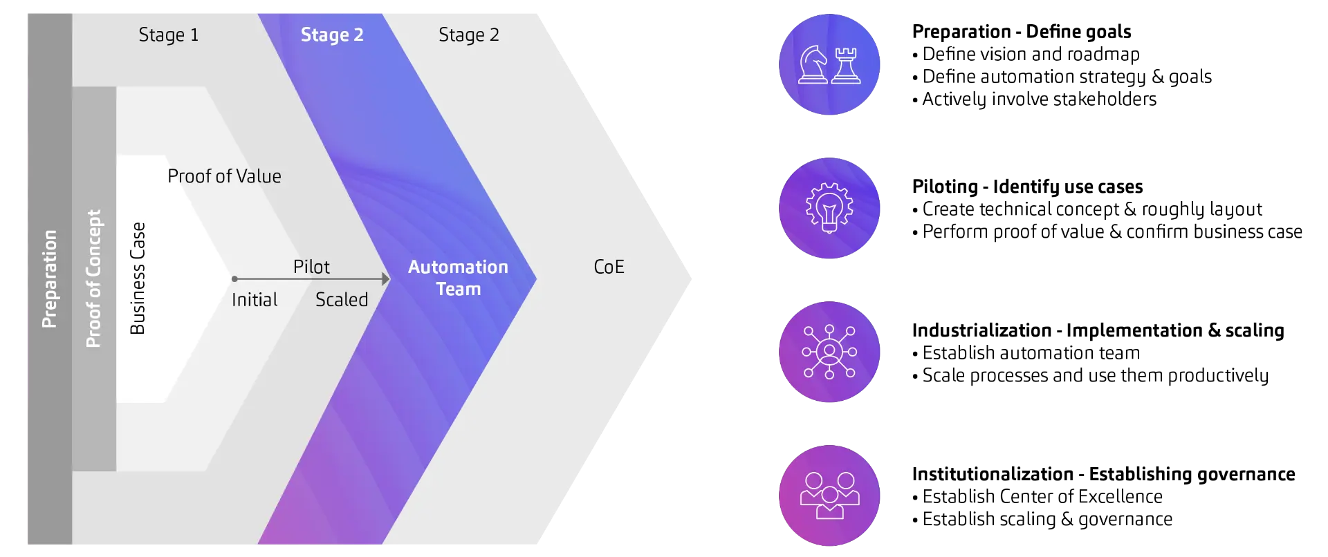 Think big, start small – this is how we integrate automation into your organization