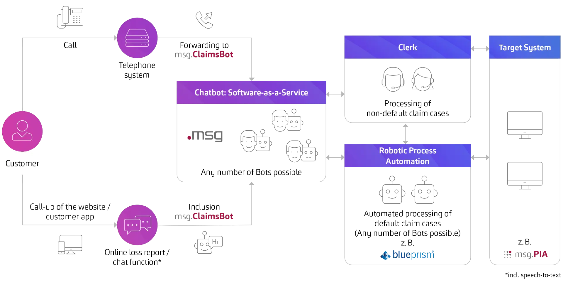 Digitalization of Claims Reporting