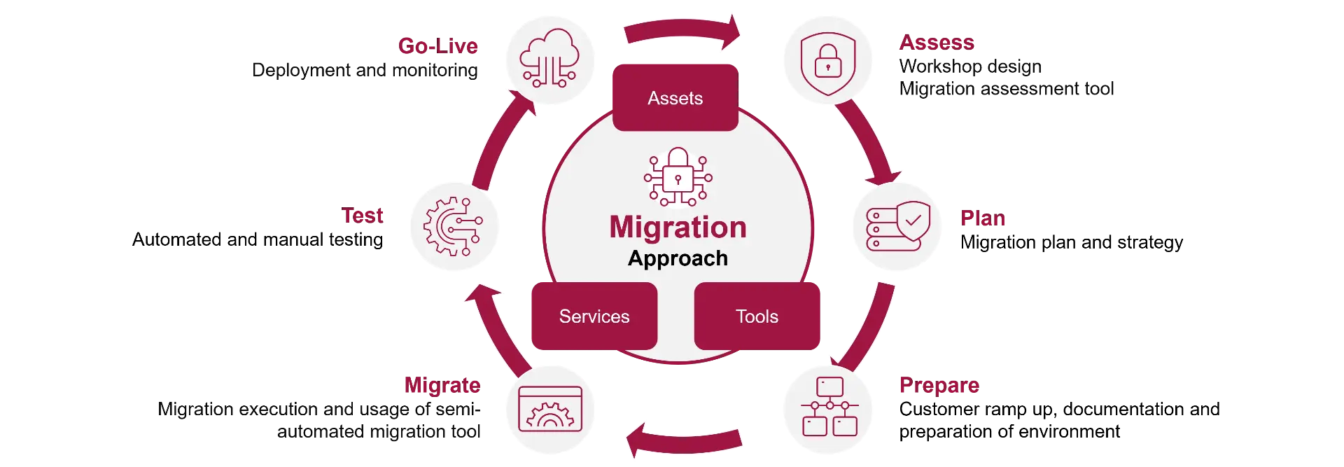 msg_migration_method