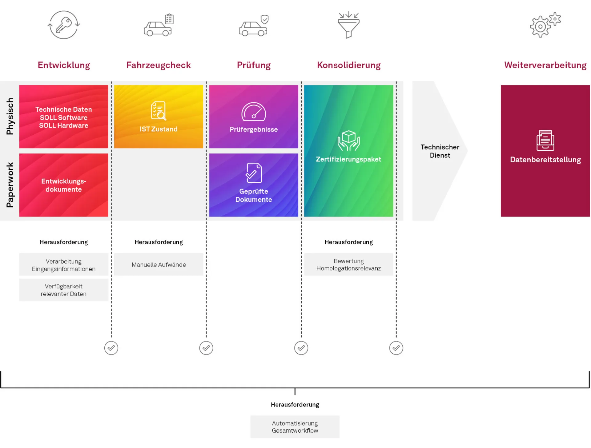 Digitalisierung Ihres Homologationsprozesses