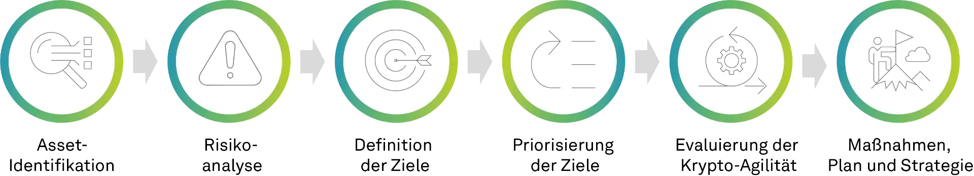 In sechs Schritten zum PQC-​Maßnahmenplan