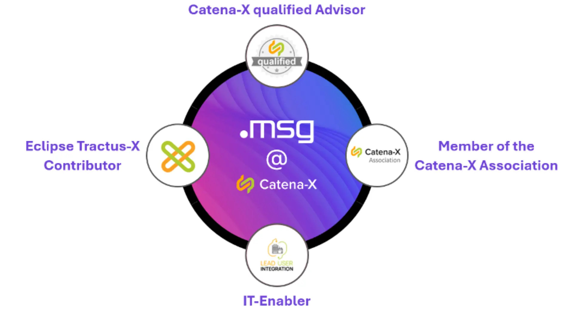 Catena-X Schaubild msg 