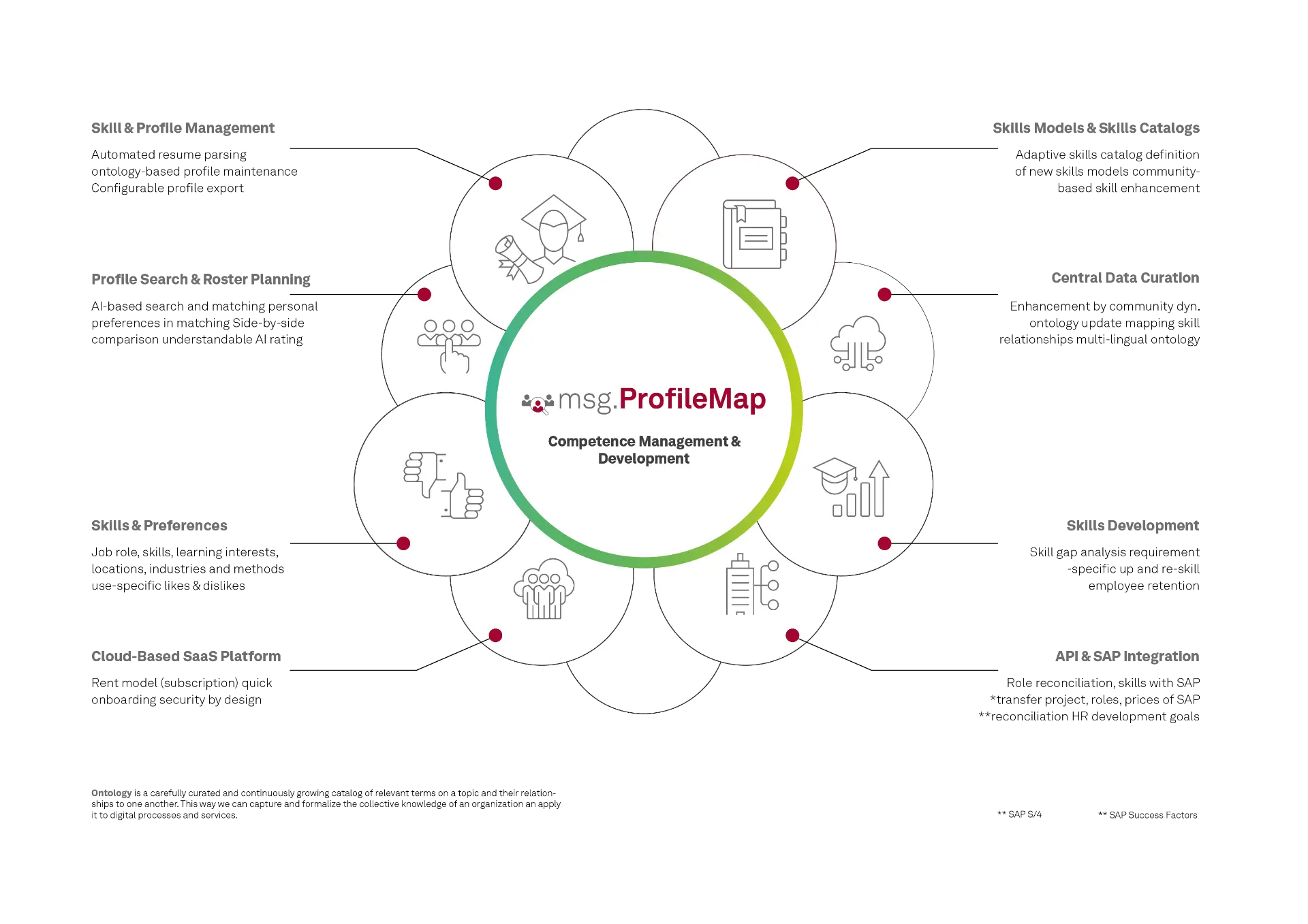 magprofilemap-competence-management-and-development