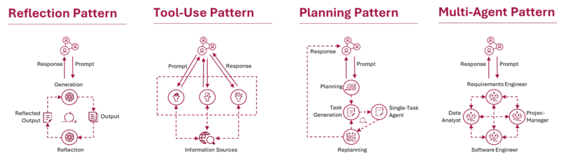 Diagram of four AI system patterns: Reflection, Tool-Use, Planning, and Multi-Agent, each showing components like prompts, responses, roles, and processes.