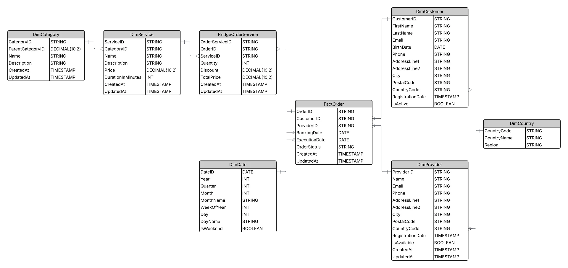 Data model diagram showing tables for Customers, Orders, Providers, Services, and related dimensions with keys and relationships for synthetic data generation.