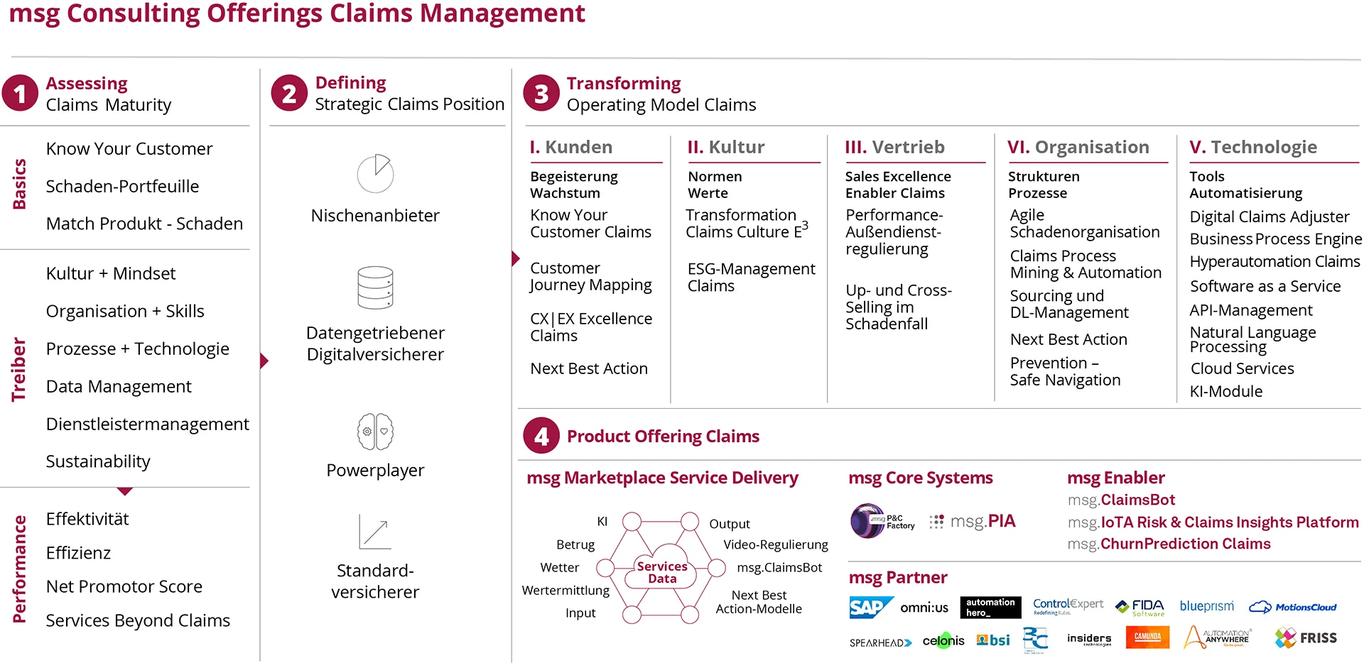 20220307_msg_claims_grafik_big-picture