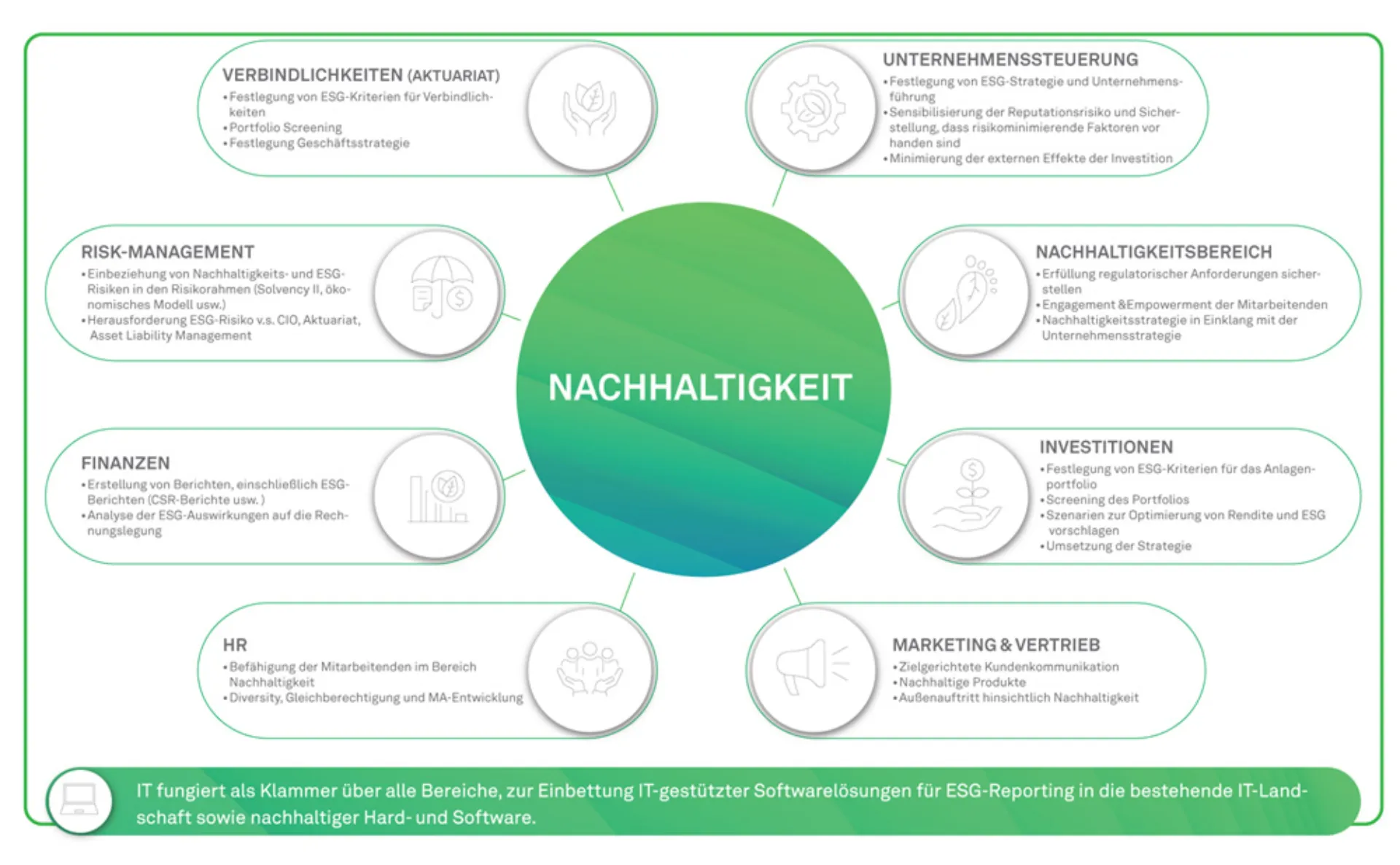 Unternehmensbereiche: Nachhaltigkeit