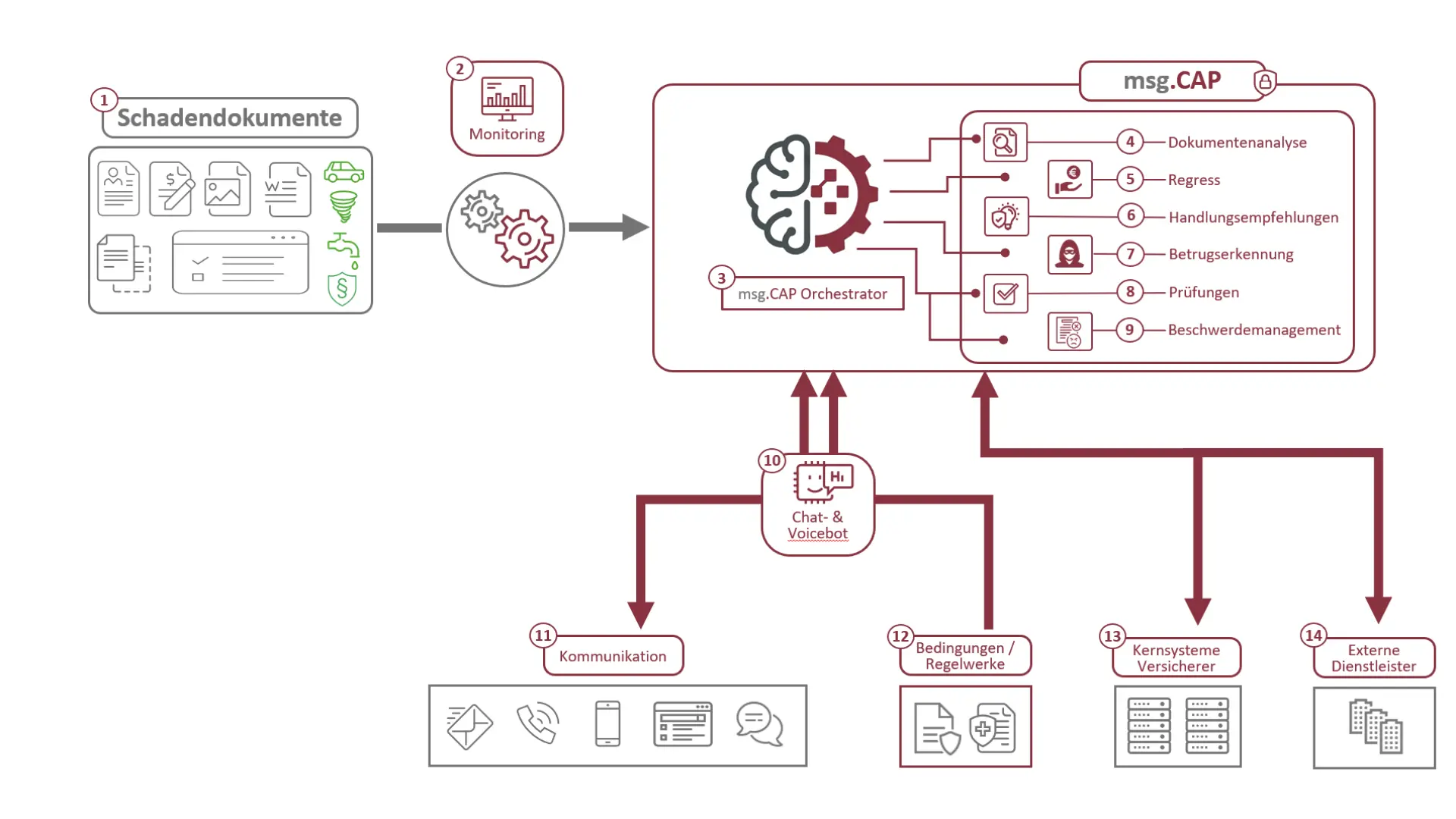 msg.CAP Claims Automation  Platform