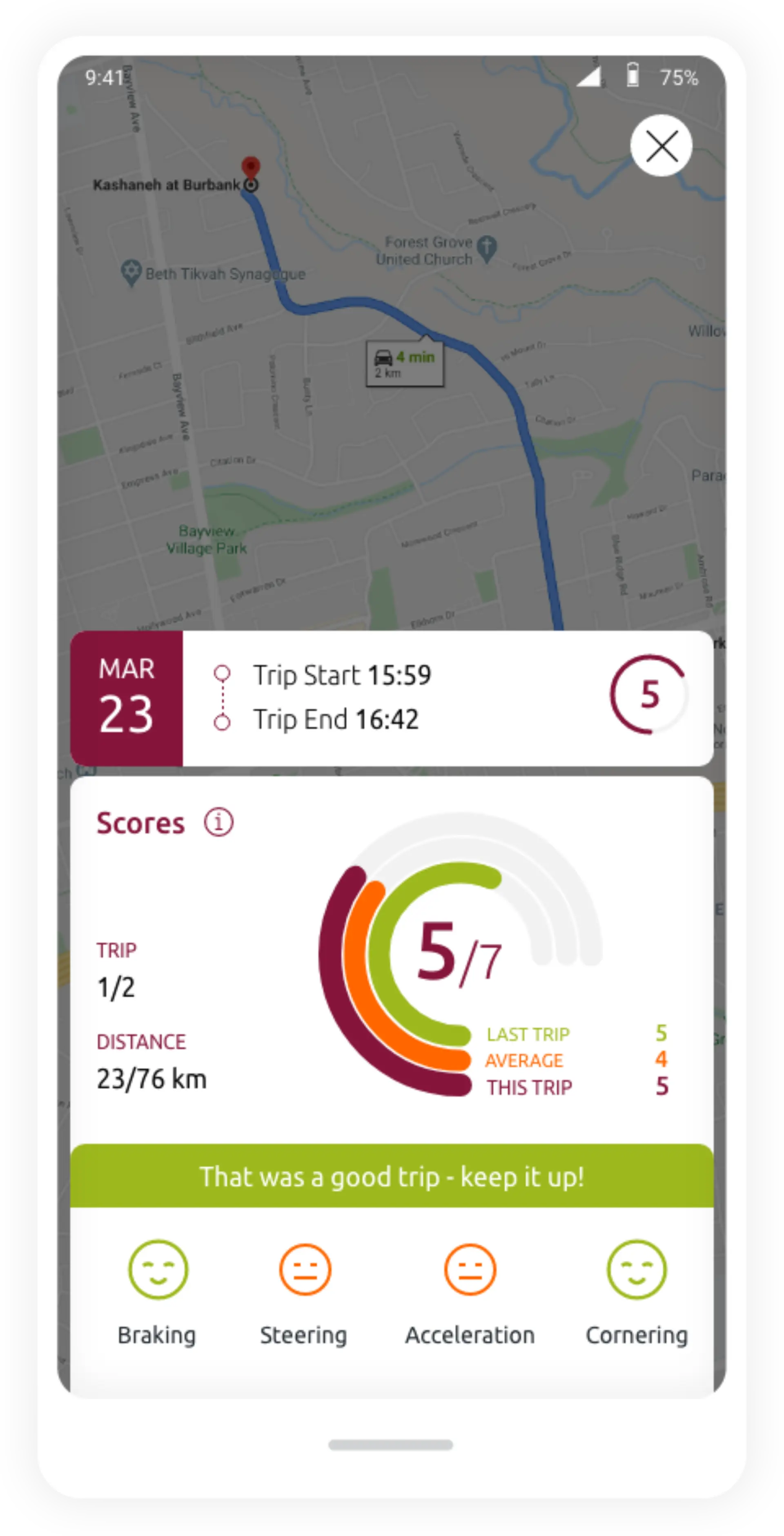 Screenshot einer Fahranalyse-App mit einer Kartenansicht der Route. Anzeige von Datum, Start- und Endzeit, Trip-Score (5/7), Distanz (23/76 km) und Bewertung der Fahrweise für Bremsen, Lenken, Beschleunigung und Kurvenfahrt.