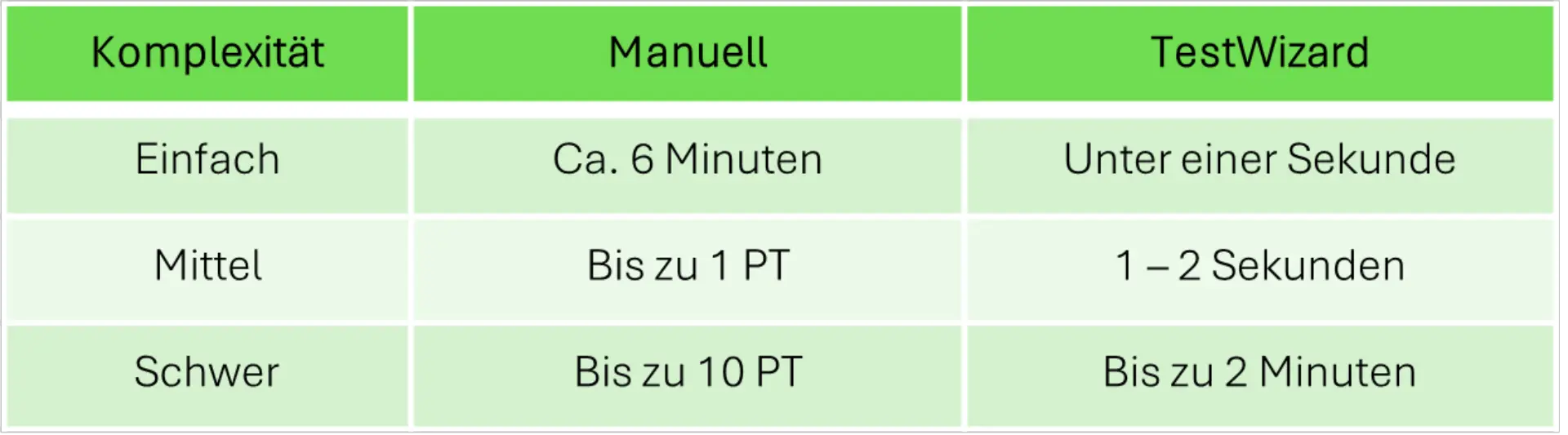 Vergleichstabelle der Testfallerstellungsdauer: Bei einfacher Komplexität dauert die manuelle Erstellung ca. 6 Minuten, der msg.TestWizard benötigt unter einer Sekunde. Bei mittlerer Komplexität bis zu 1 Personentag manuell vs. 1–2 Sekunden automatisiert. Bei hoher Komplexität bis zu 10 Personentage manuell vs. bis zu 2 Minuten mit dem msg.TestWizard.