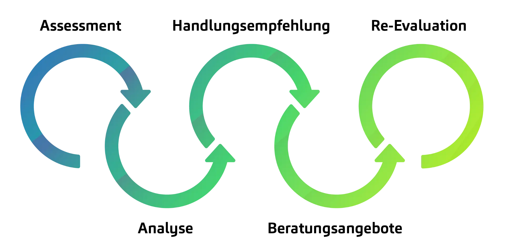 Reifegradmodell  Ressourcenschonung Public Sector DE