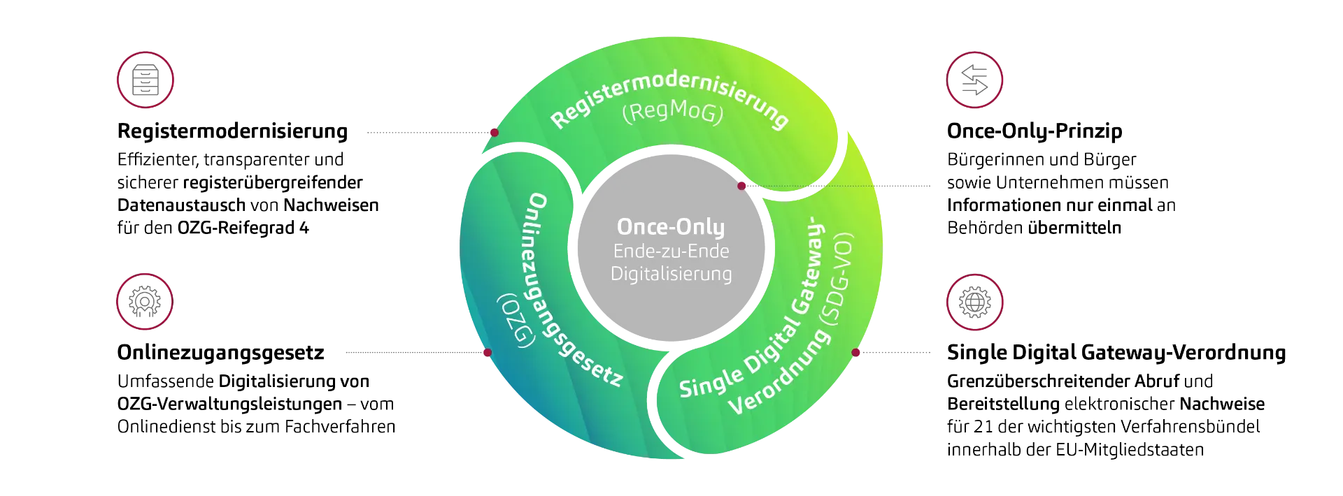 Treiber der Digitalisierung von Ende-zu-Ende OZG-Verwaltungsleistungen 