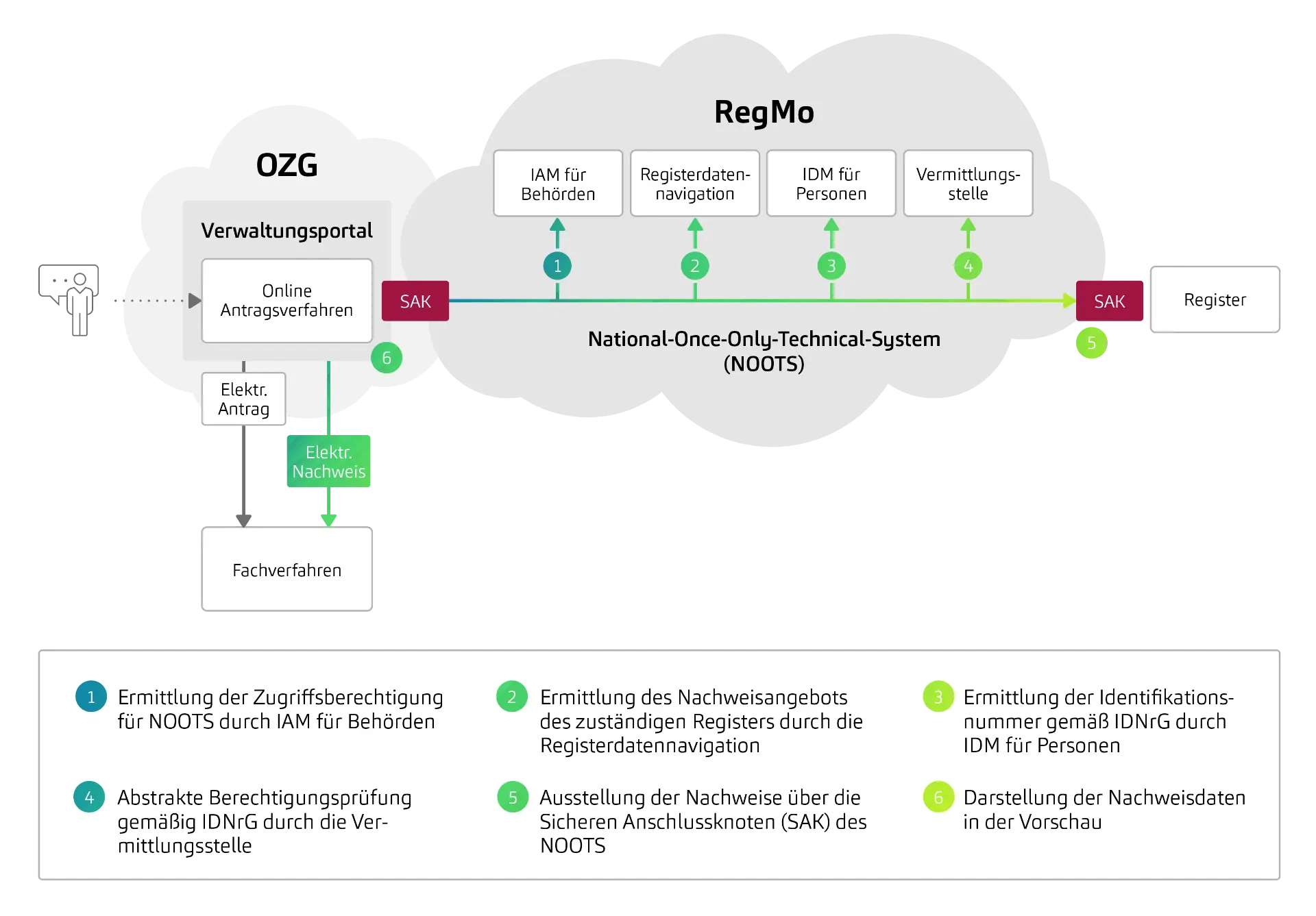 Nationaler Nachweisabruf für OZG-Antragsverfahren in 5-Schritten