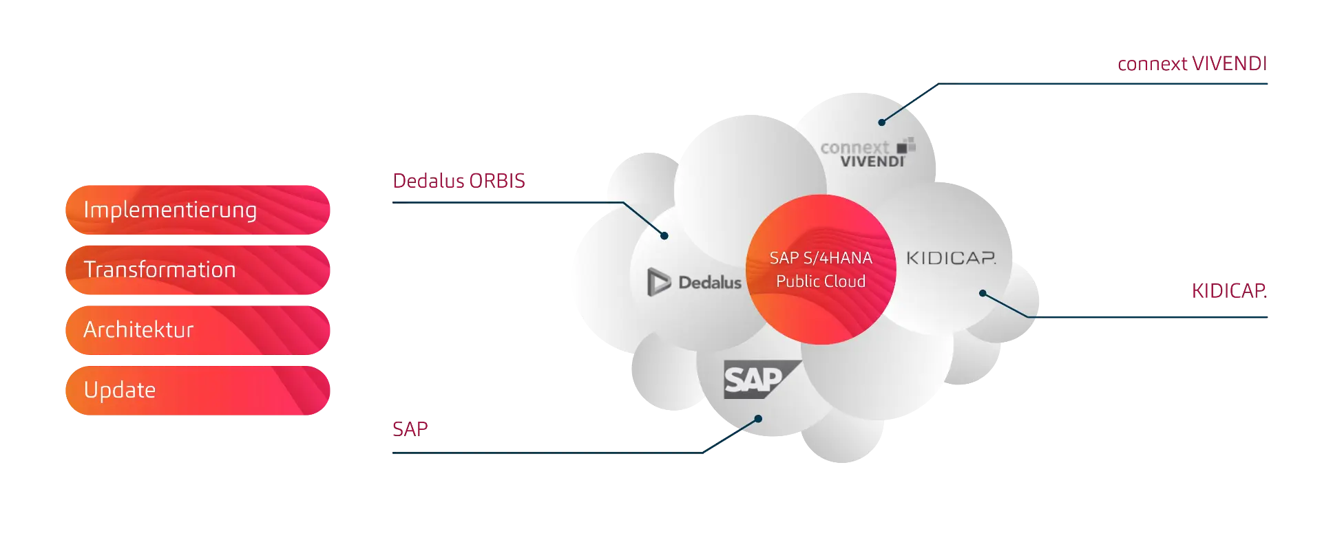 SAP Sozi Komponenten