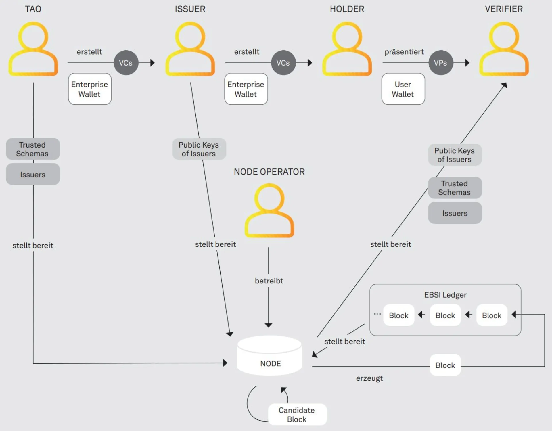 European Blockchain – Status und Ausblick Abbildung 2