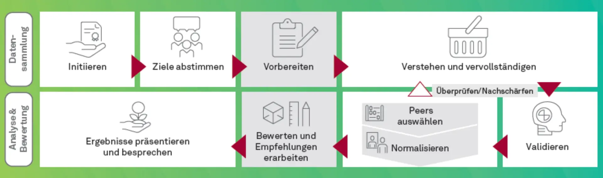 Abb. 4: Der Gesamtablauf eines IT-​Benchmarks ist stark standardisiert. Dies gilt jedoch nicht für das Vorgehen in den einzelnen Phasen.