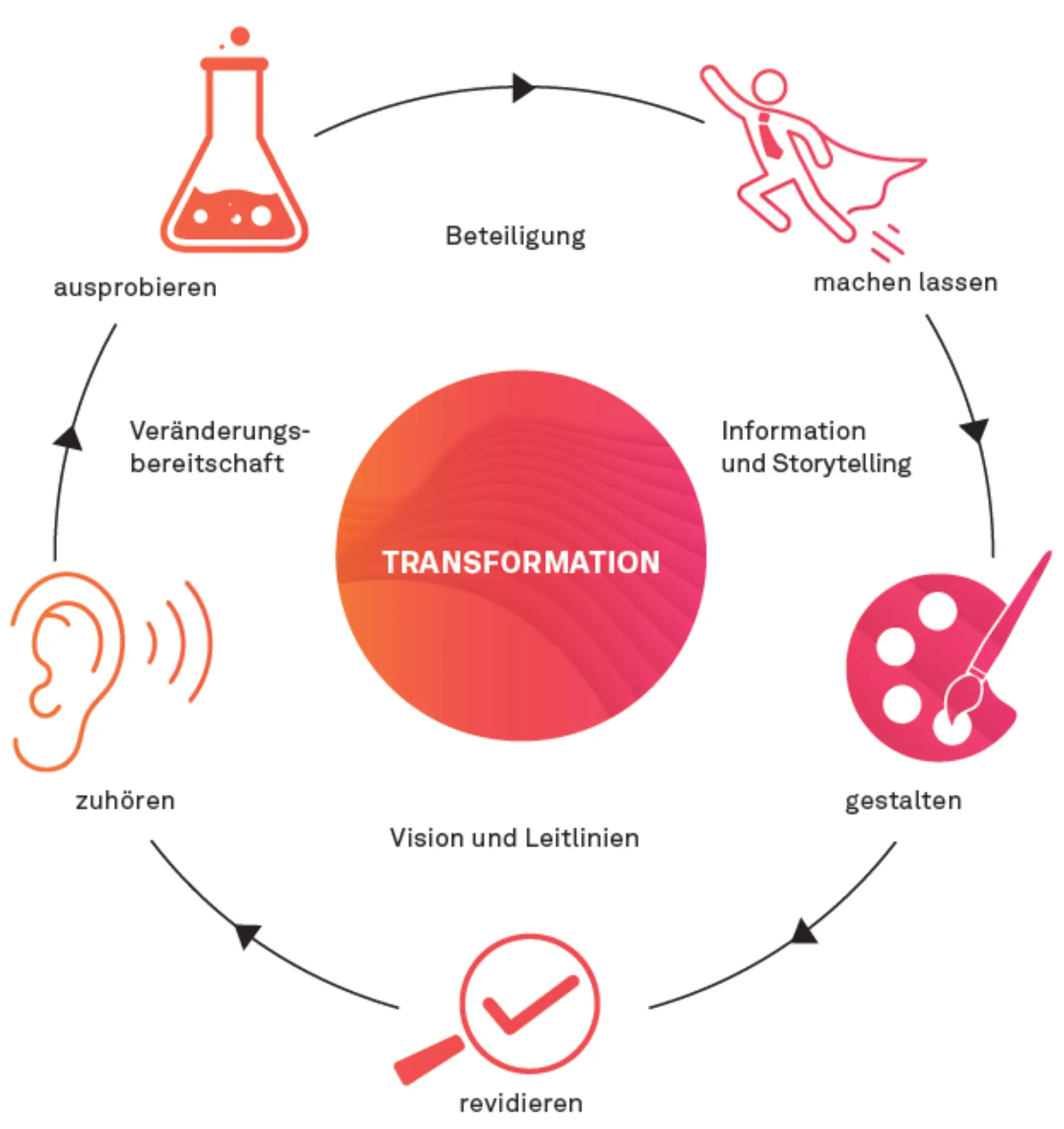 Abb. 1: Die neue Haltung der Kommunikation für Transformation