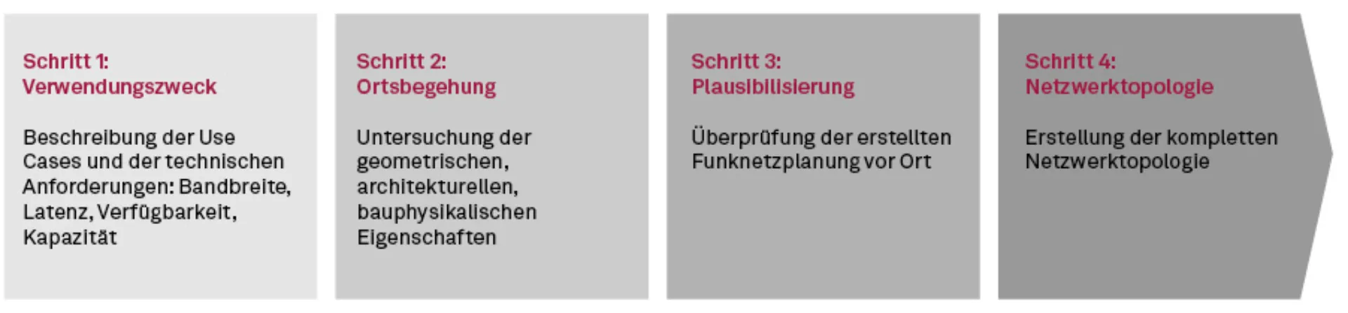  Analyse, Planung und Umsetzung eines privaten Campusnetzwerks (pCAN)