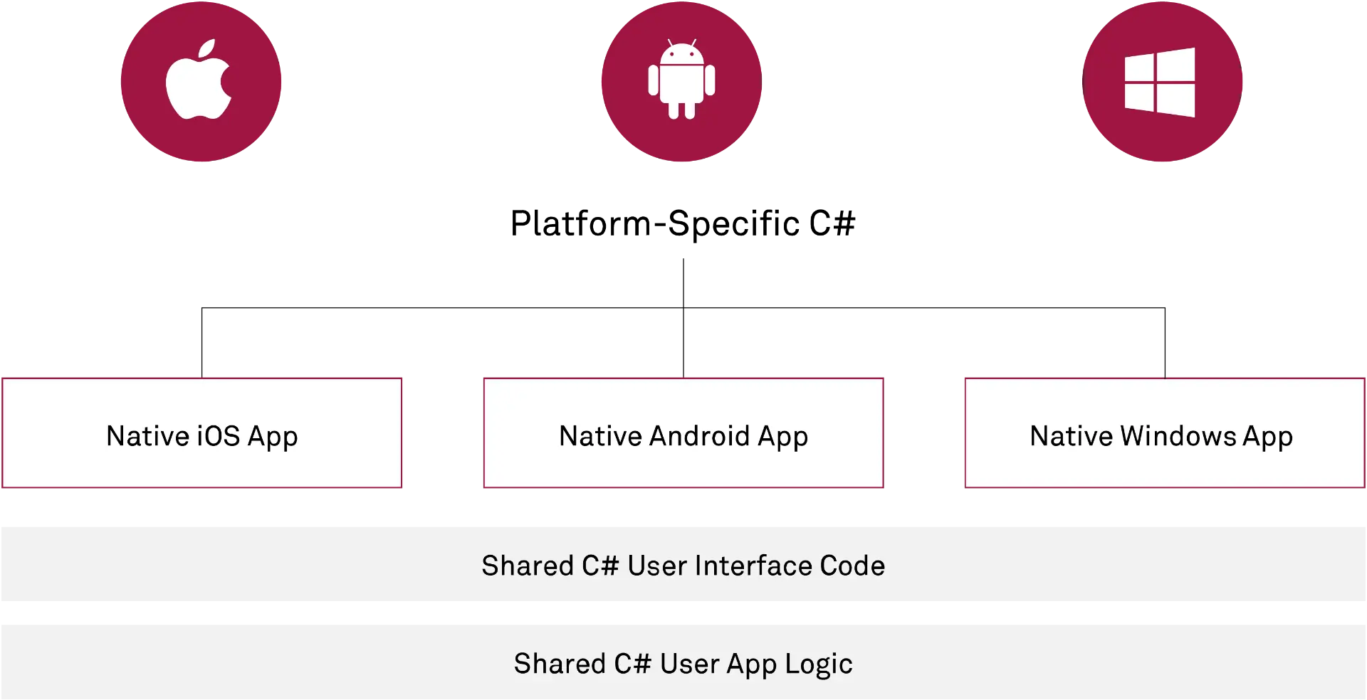 Diagramm zur plattformübergreifenden App-Entwicklung mit Xamarin. Oben sind drei Plattformen mit ihren Symbolen dargestellt: Apple (iOS), Android und Windows. Darunter sind drei Kästchen mit den Beschriftungen "Native iOS App", "Native Android App" und "Native Windows App". Unter diesen Kästchen befinden sich zwei horizontale Balken: "Shared C# User Interface Code" und "Shared C# User App Logic", die darauf hinweisen, dass ein Großteil des Codes in C# für alle Plattformen gemeinsam genutzt wird.