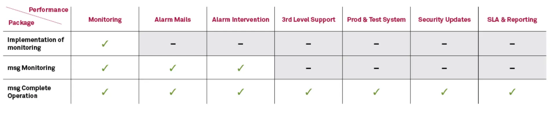 Comparison table of msg service packages for IT monitoring and operations, highlighting included features like monitoring, alarms, support, security updates, and SLA.
