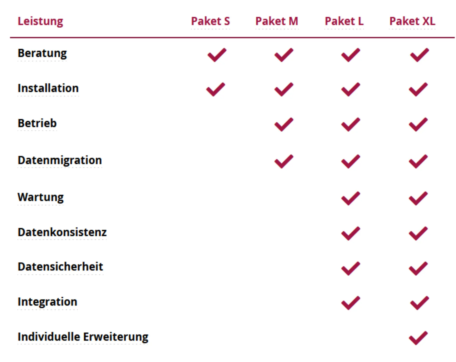 Tabelle mit dem Titel „Unsere Leistungspakete – Nehmen Sie nur, was Sie benötigen“. Sie zeigt vier Pakete (S, M, L, XL) im Vergleich. Die Leistungen umfassen: Beratung, Installation, Betrieb, Datenmigration, Wartung, Datenkonsistenz, Datensicherheit, Integration und Individuelle Erweiterung. Paket S beinhaltet Beratung und Installation. Paket M umfasst zusätzlich Betrieb und Datenmigration. Paket L enthält alle bisherigen plus Wartung, Datenkonsistenz und Datensicherheit. Paket XL bietet alle Leistungen inklusive Integration und individueller Erweiterung. Leistungen sind durch Häkchen markiert.