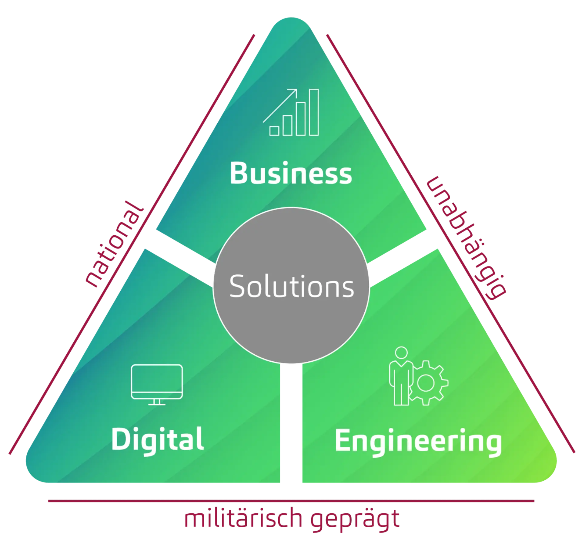 Defense & Aerospace Solutions Dreieck
