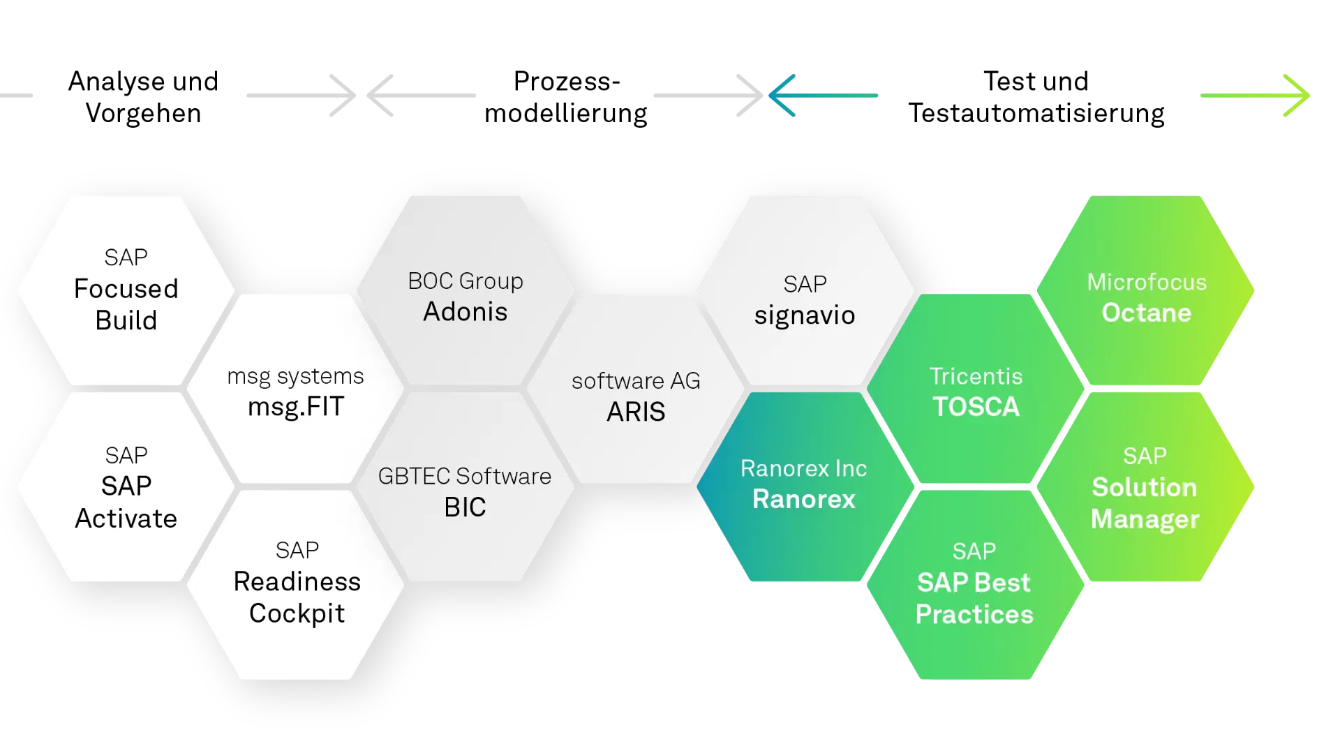 SAP Testing Infografik