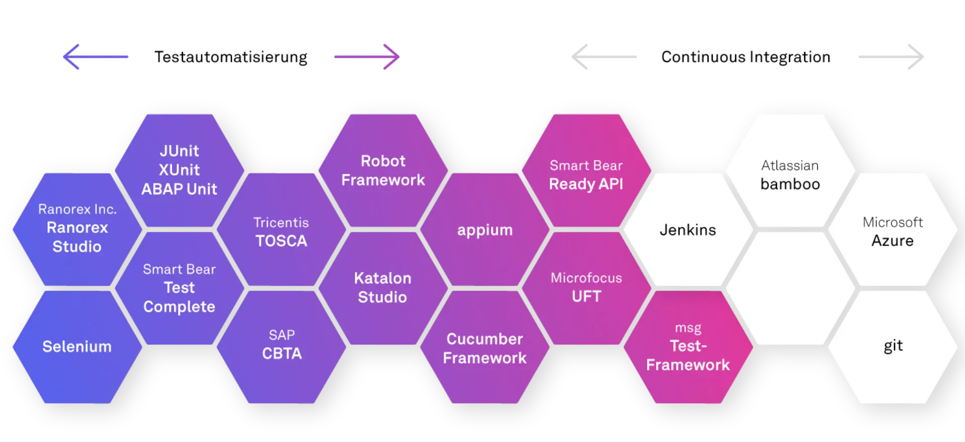 Test Automation Standard Tools