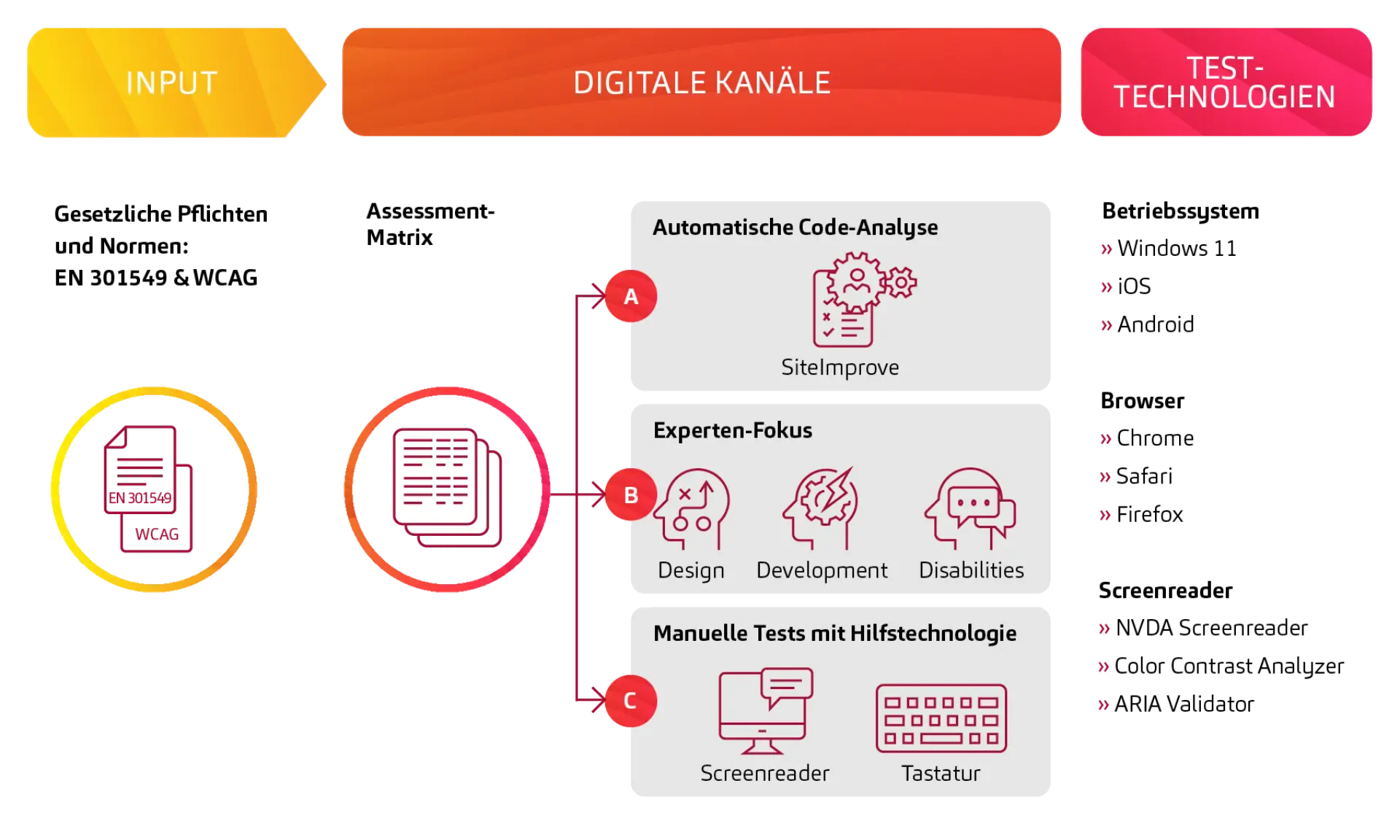 Accessibility Testing Barrierefreiheitstest