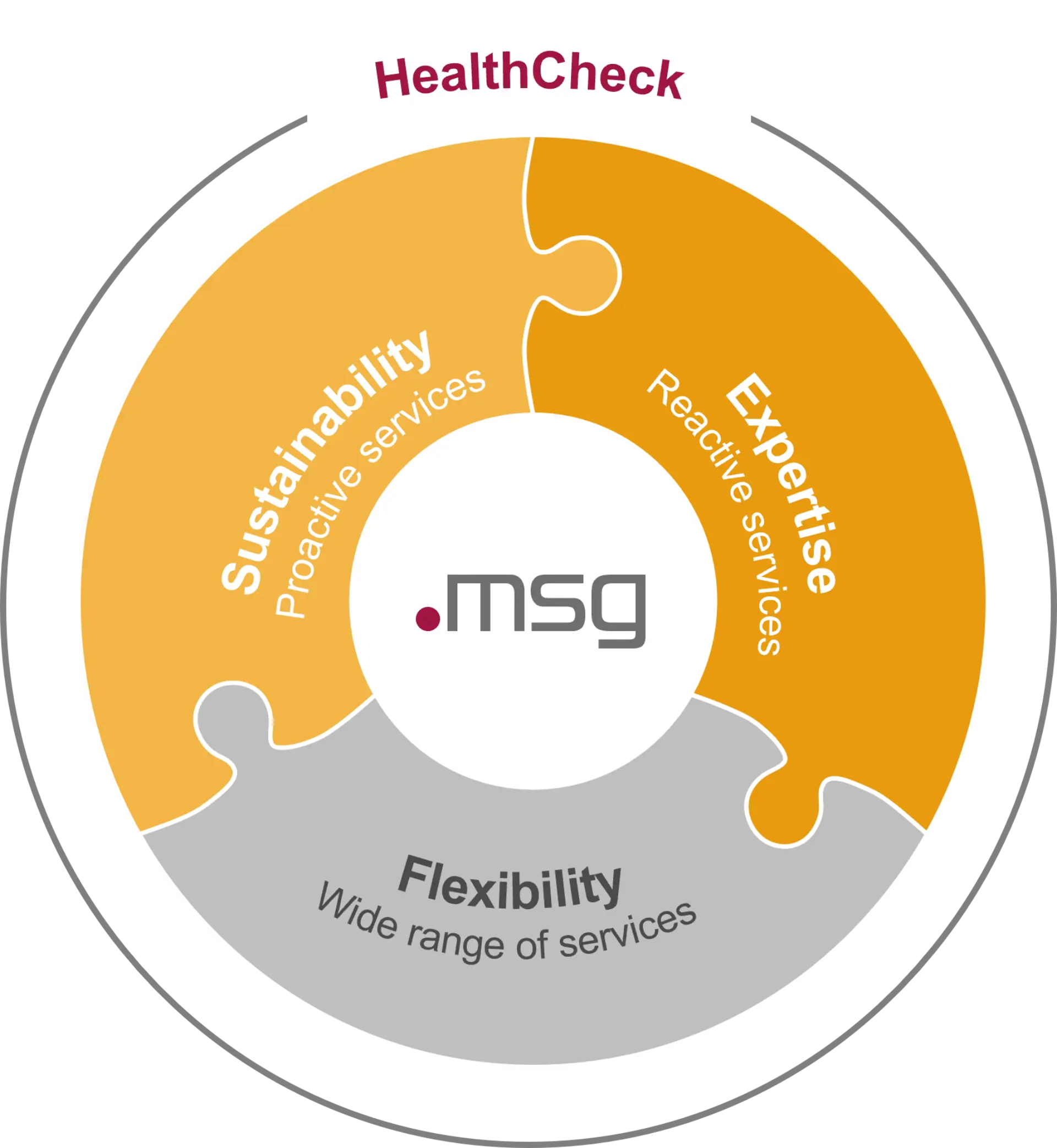 Healthcheck Cycle
