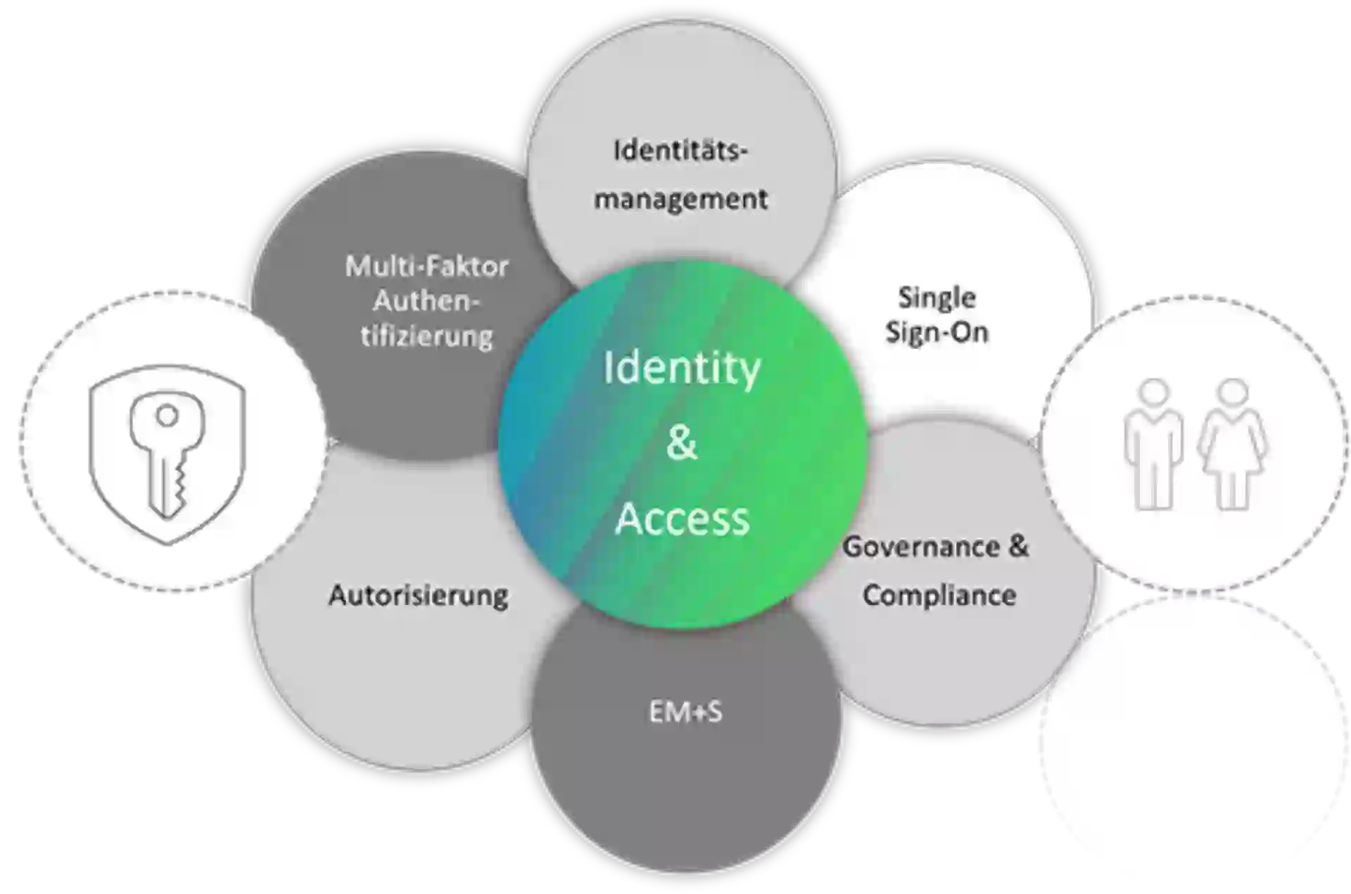 Diagramm Leistungsübersicht Identity und Access Leistungen 