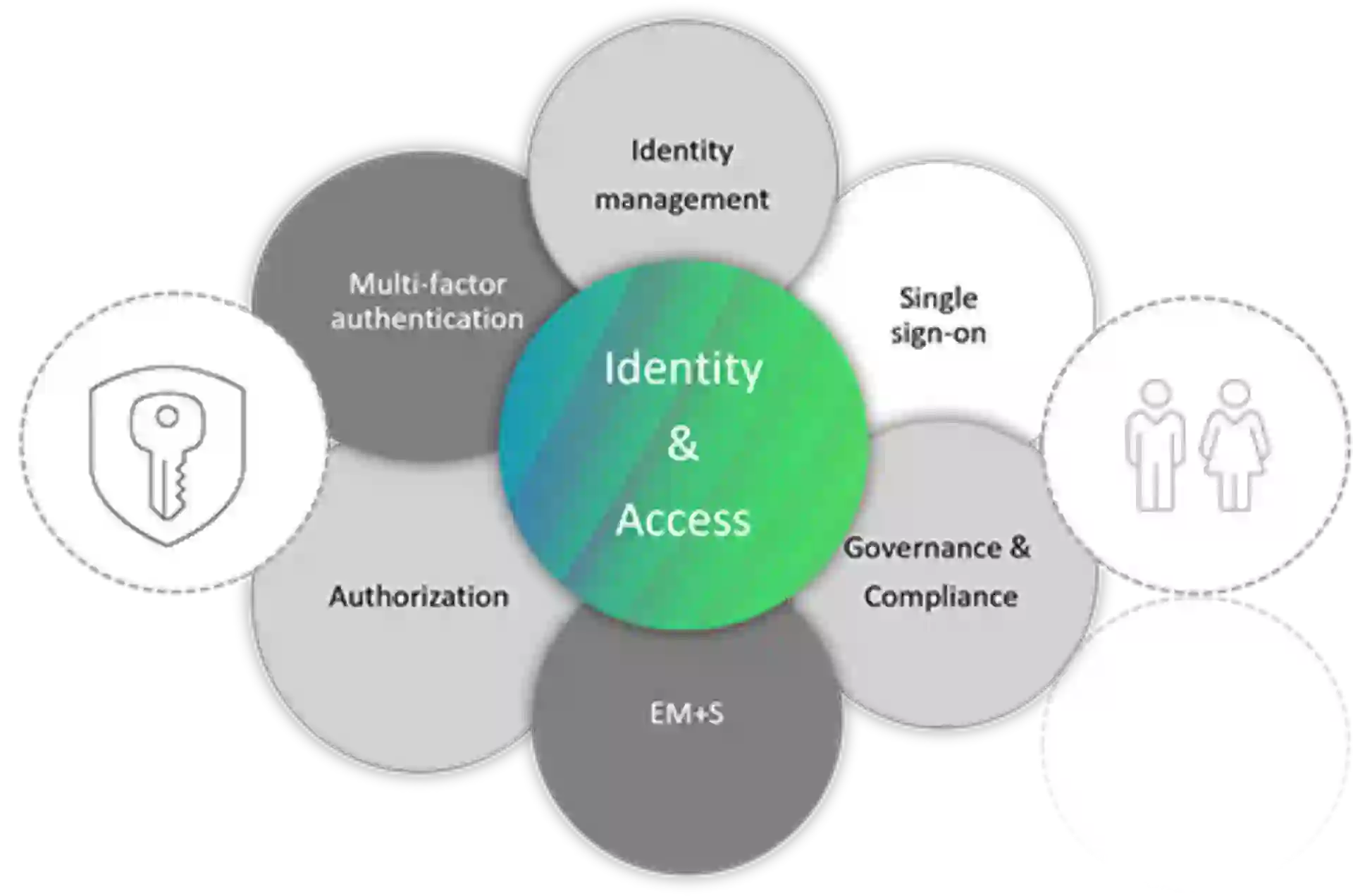 Services for Identity and Access