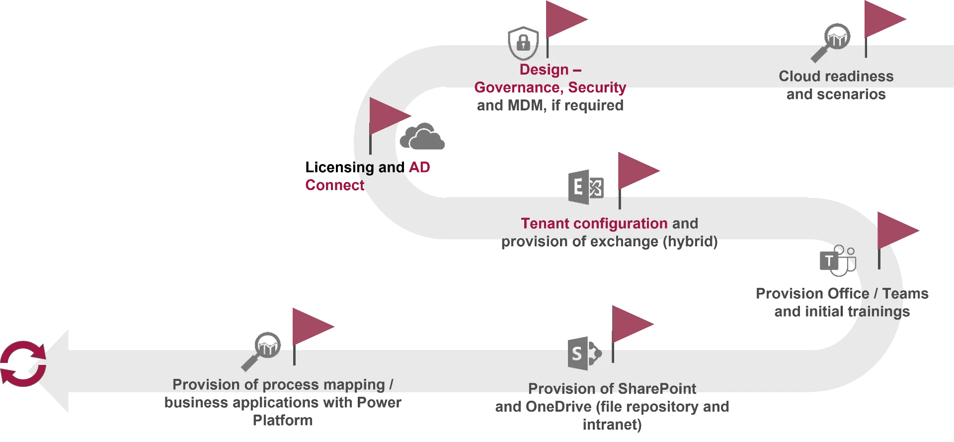 Visualization of the msg process model 