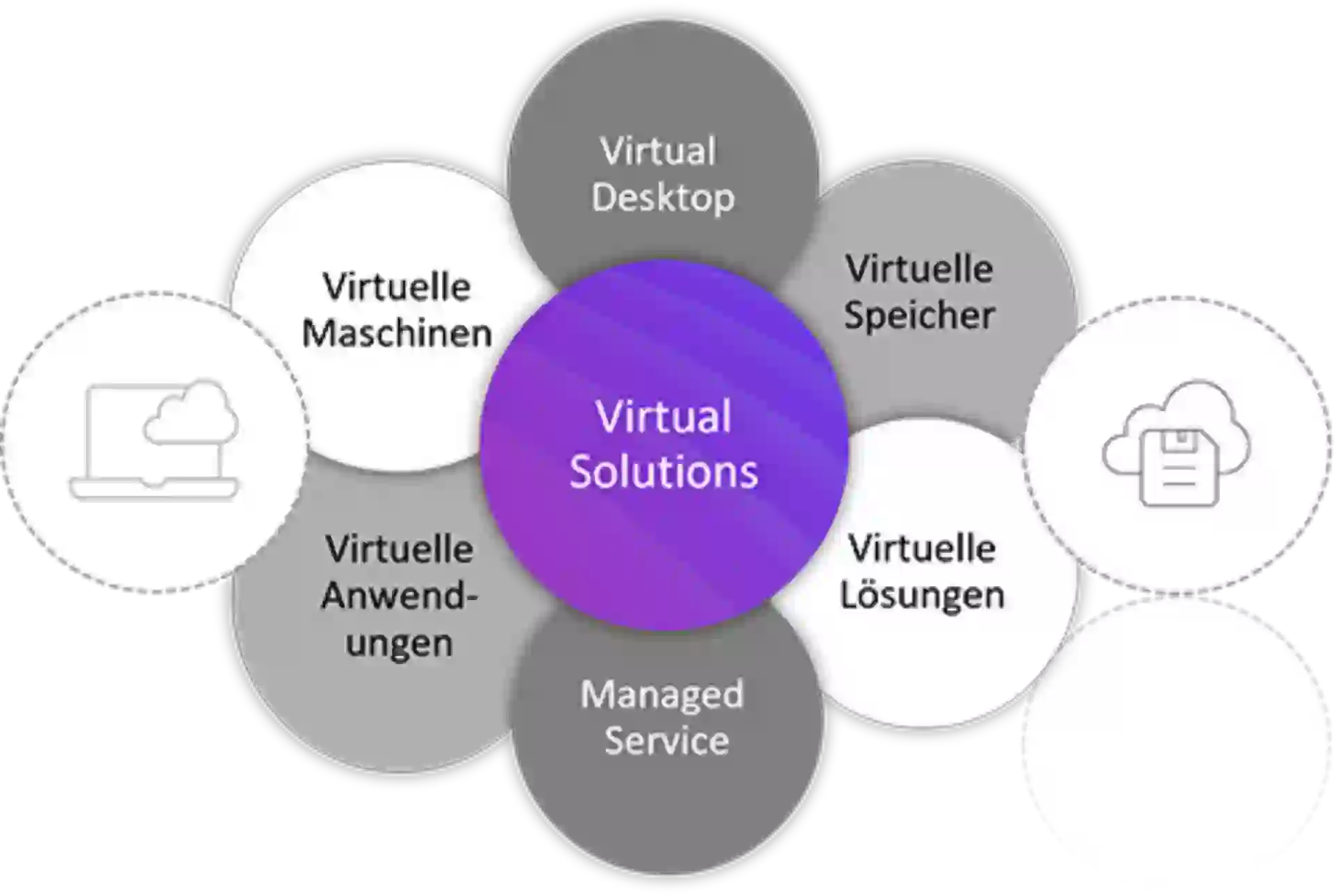 Virtual Solutions Leistungen 