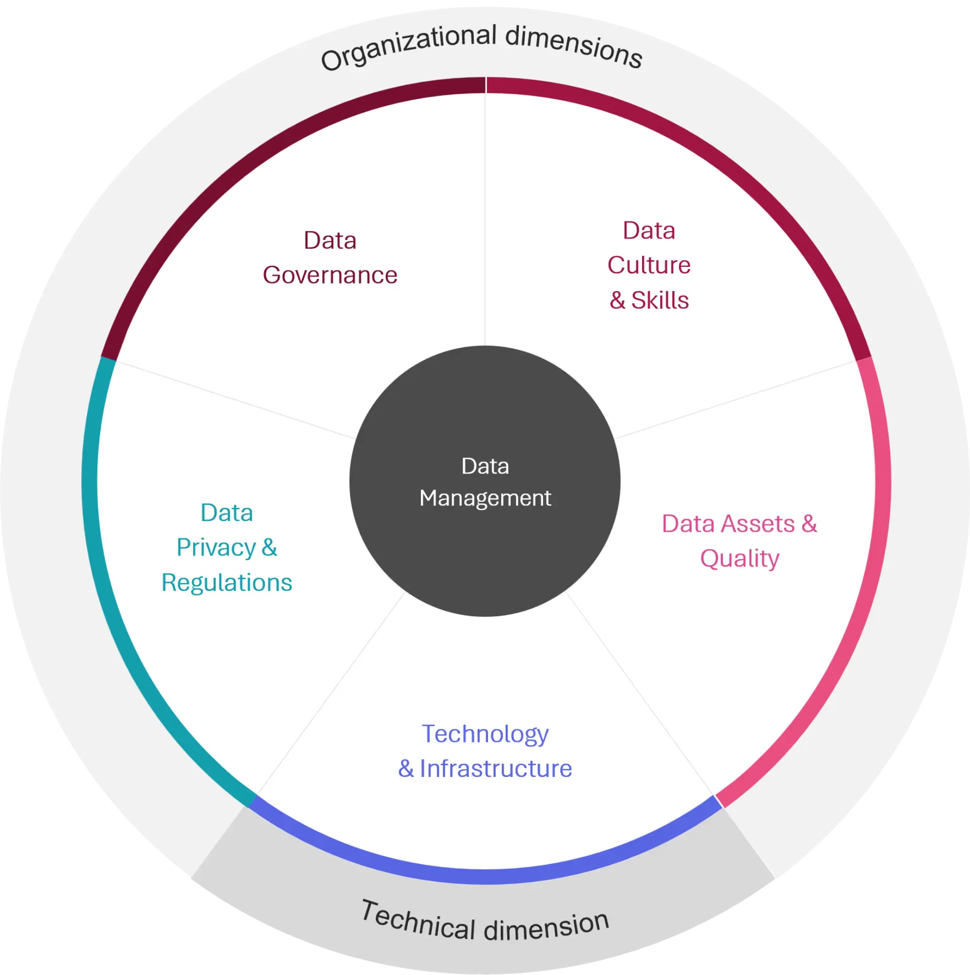Data Management Dimension