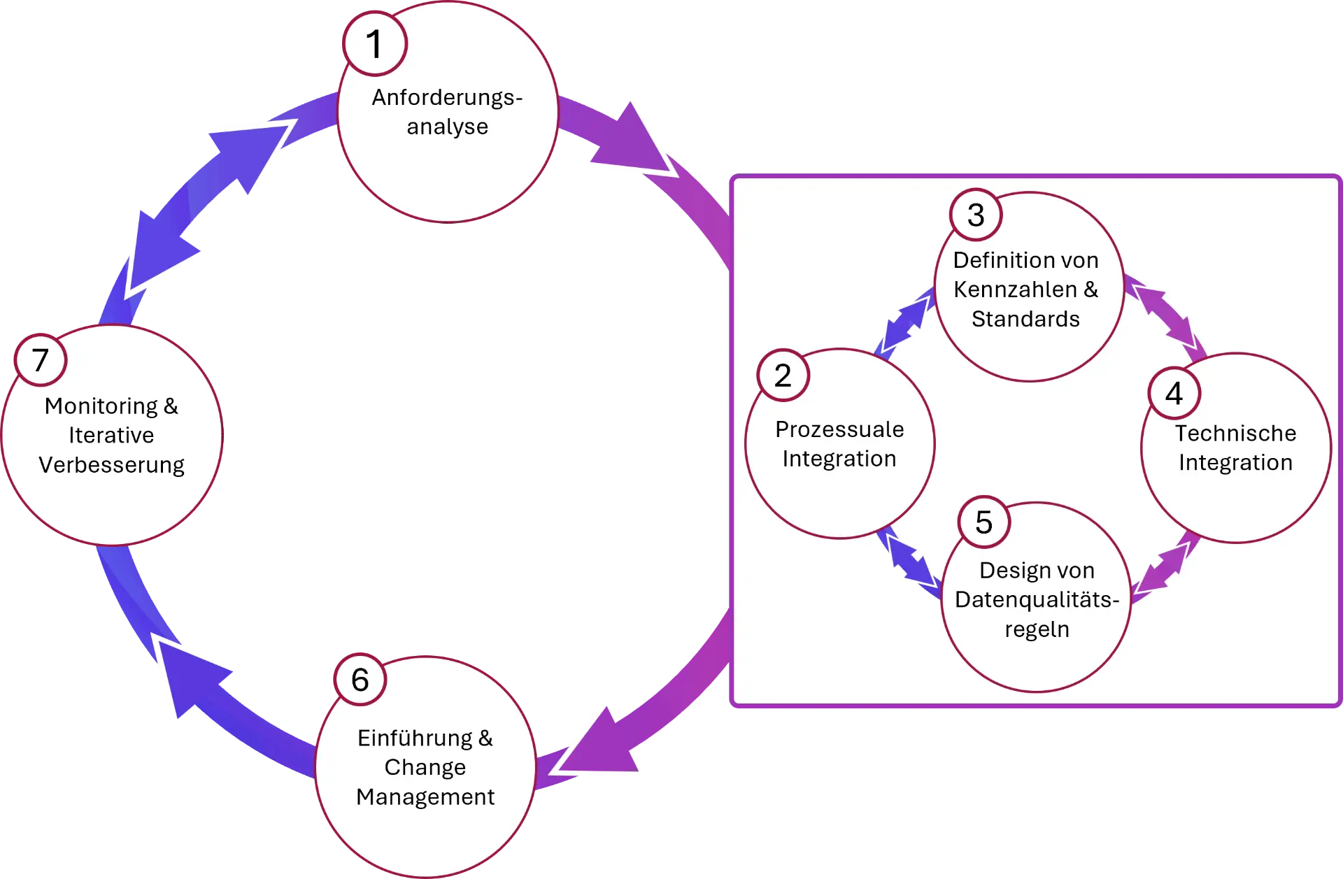 Data Quality Vorgehensmodell