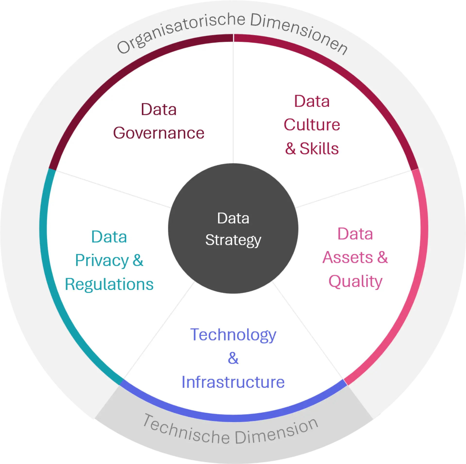 Kreisdiagramm zur Datenstrategie, unterteilt in organisatorische und technische Dimensionen. Im Zentrum steht „Data Strategy“. Die organisatorische Dimension umfasst die Bereiche „Data Governance“ sowie „Data Culture & Skills“. Die technische Dimension beinhaltet „Technology & Infrastructure“ und „Data Privacy & Regulations“. Zwischen beiden Dimensionen liegt „Data Assets & Quality“.
