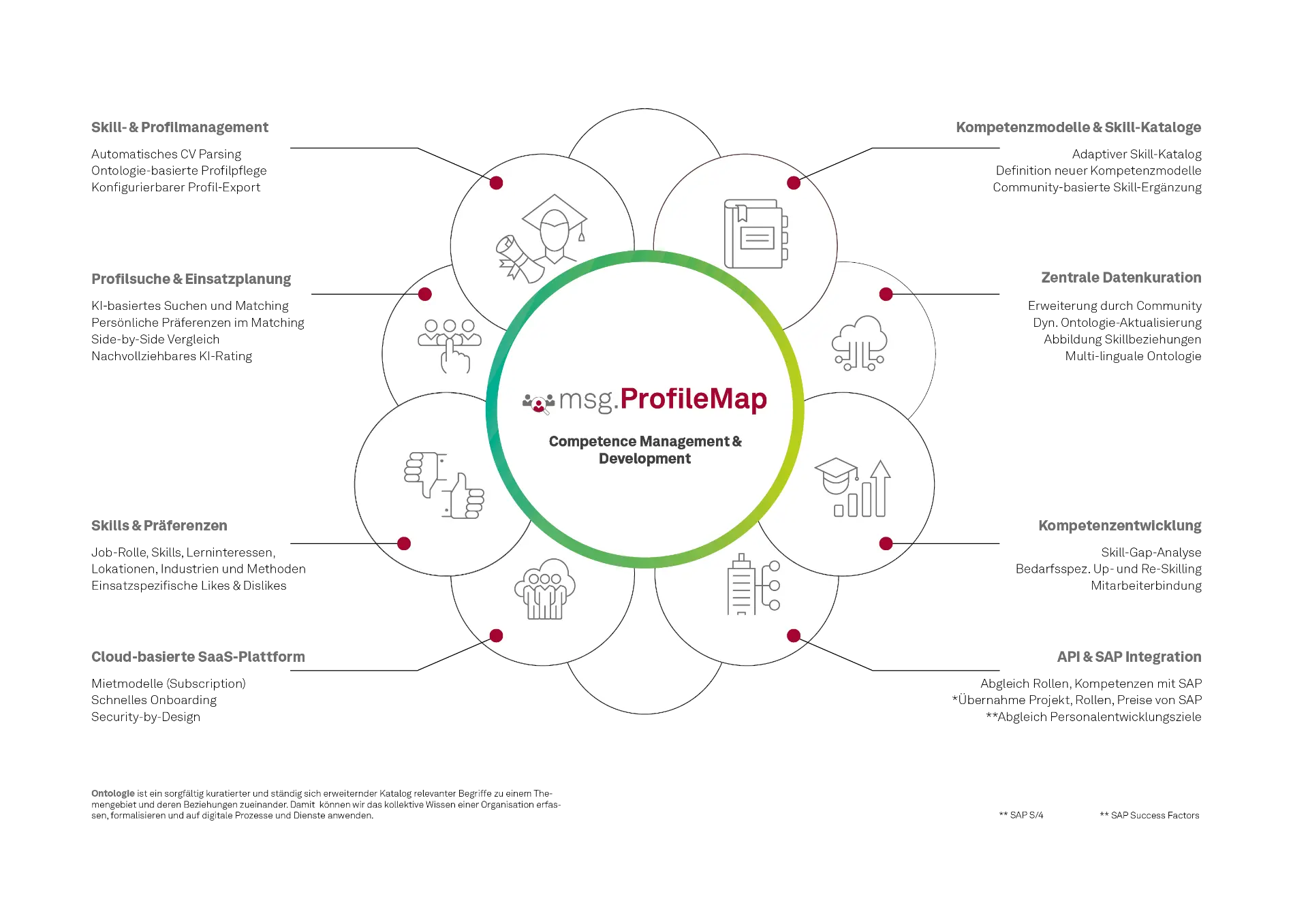 msg.ProfileMap Übersicht