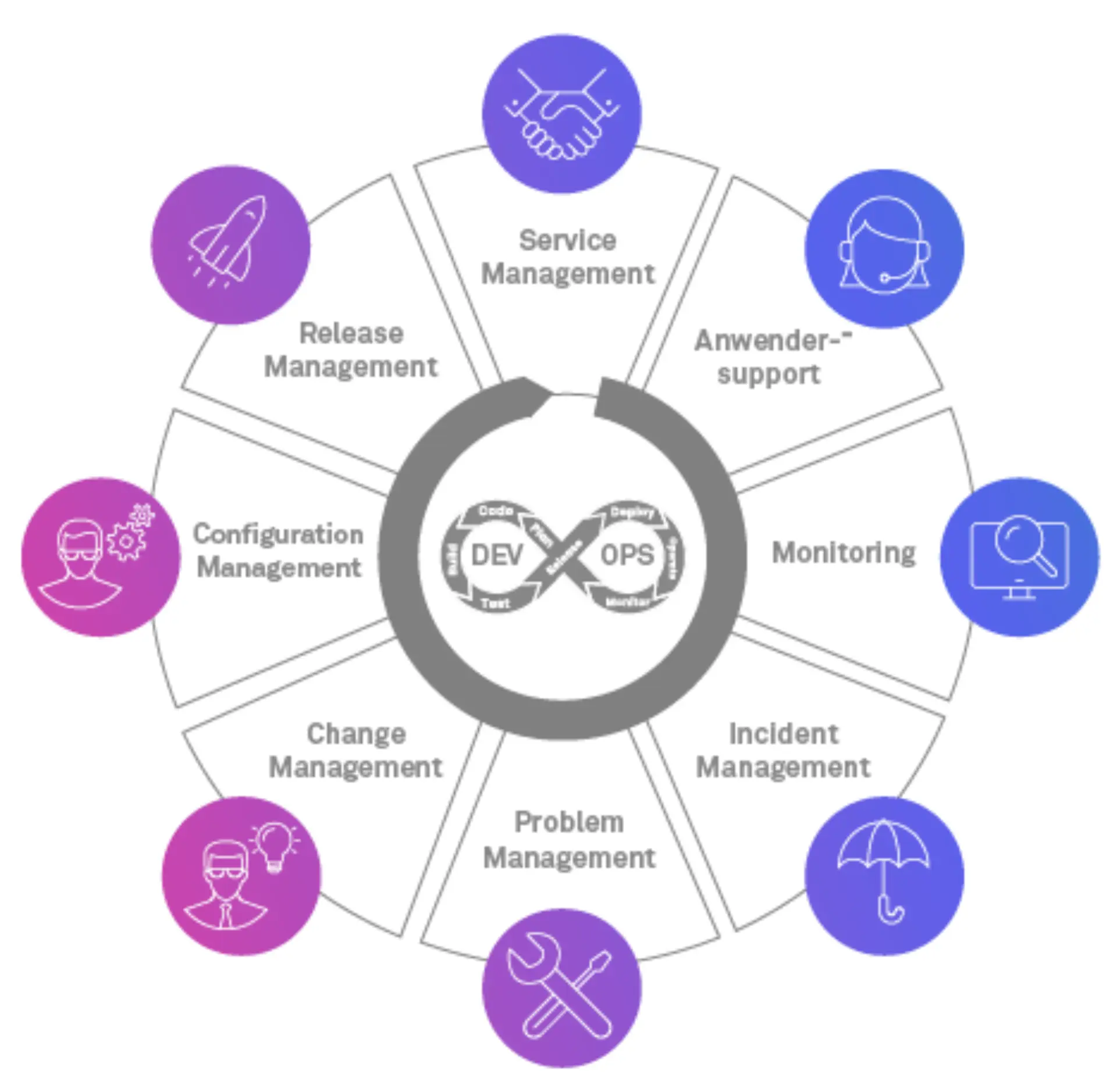 SAP BI & A Application Managed Services (AMS) Grafik