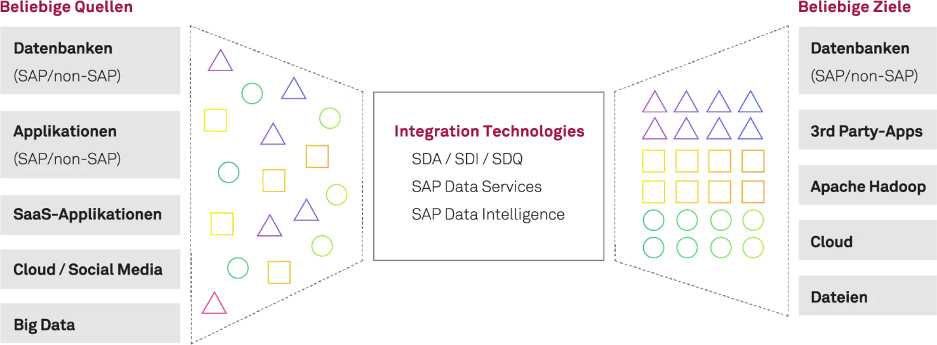 SAP BI Datenintegration Datenintegration Grafik