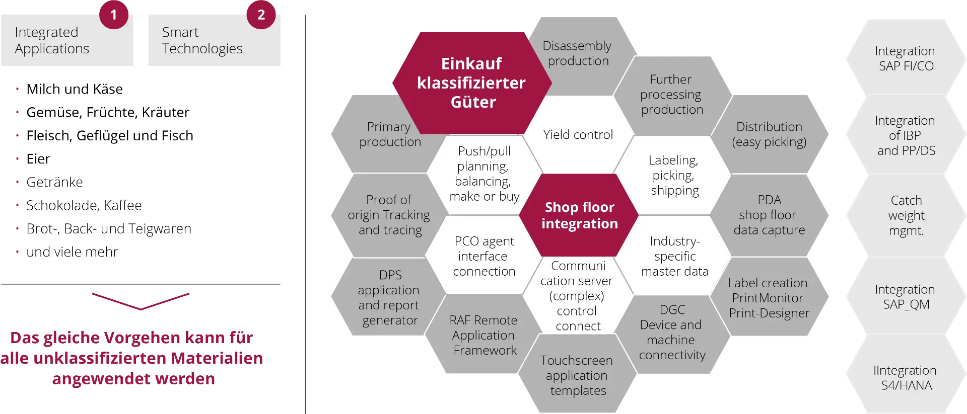 msg.classified procurement: Einkauf klassifizierter Güter Grafik