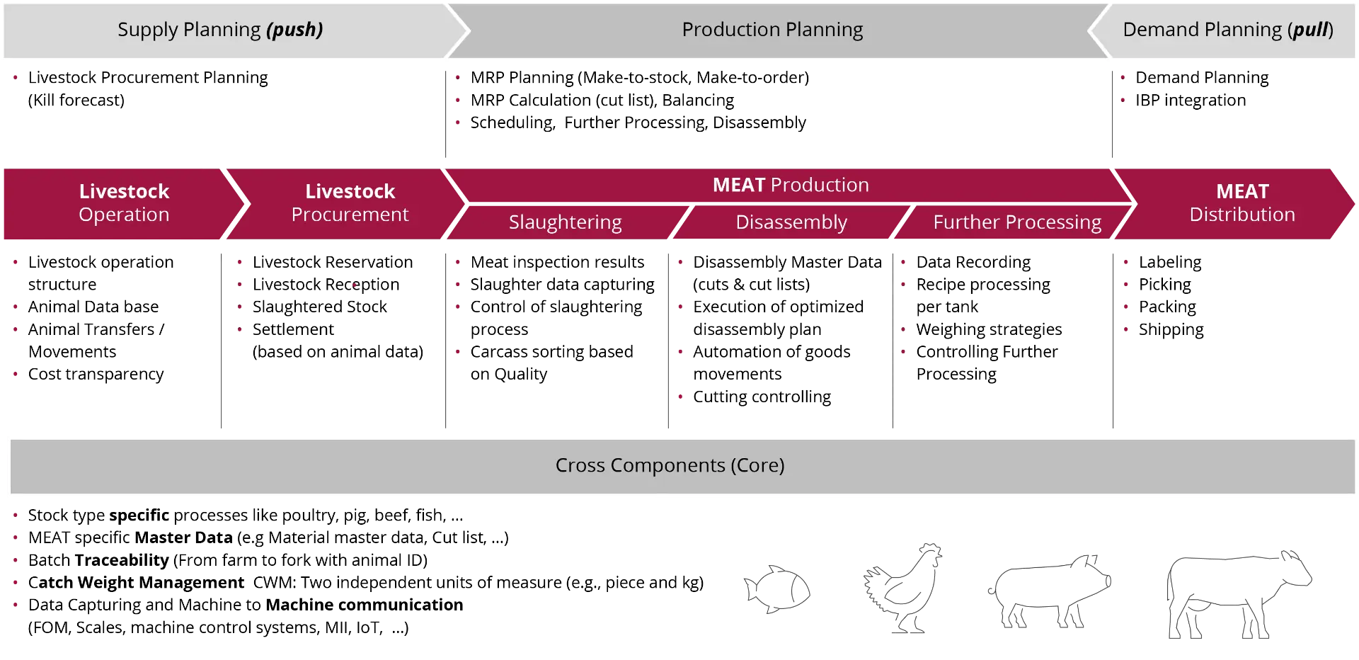 SAP Meat and Fish Management by msg for SAP S4HANA Grafik 2