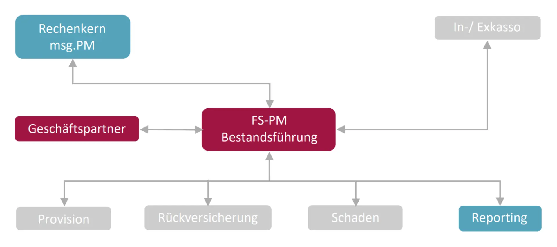 msg SAP FS PM Grafik Abbildung