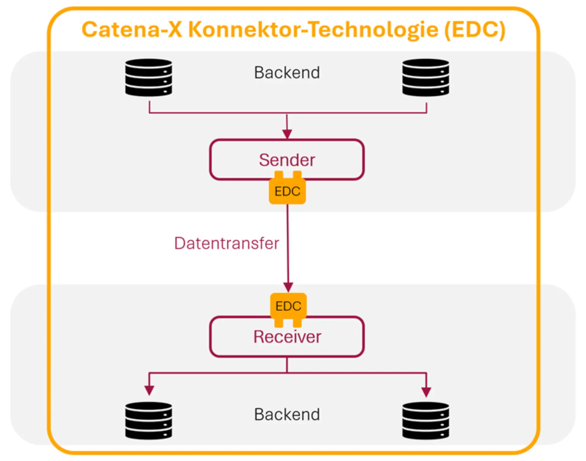 Backend-Anbindung an Catena-X