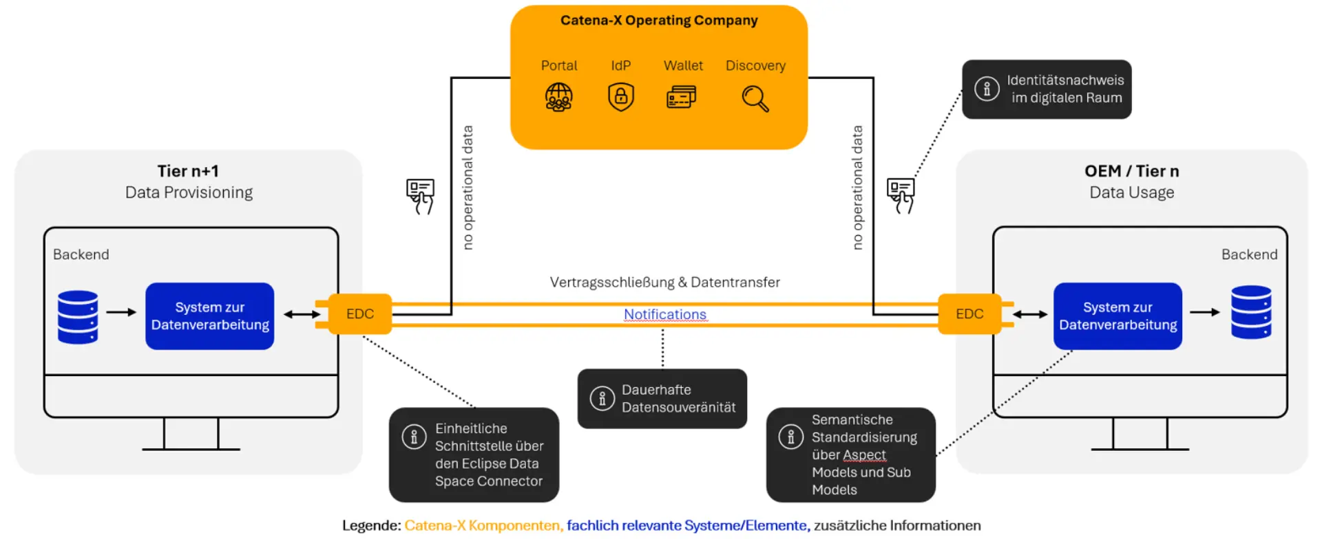  Integration von Catena-X-Lösungen