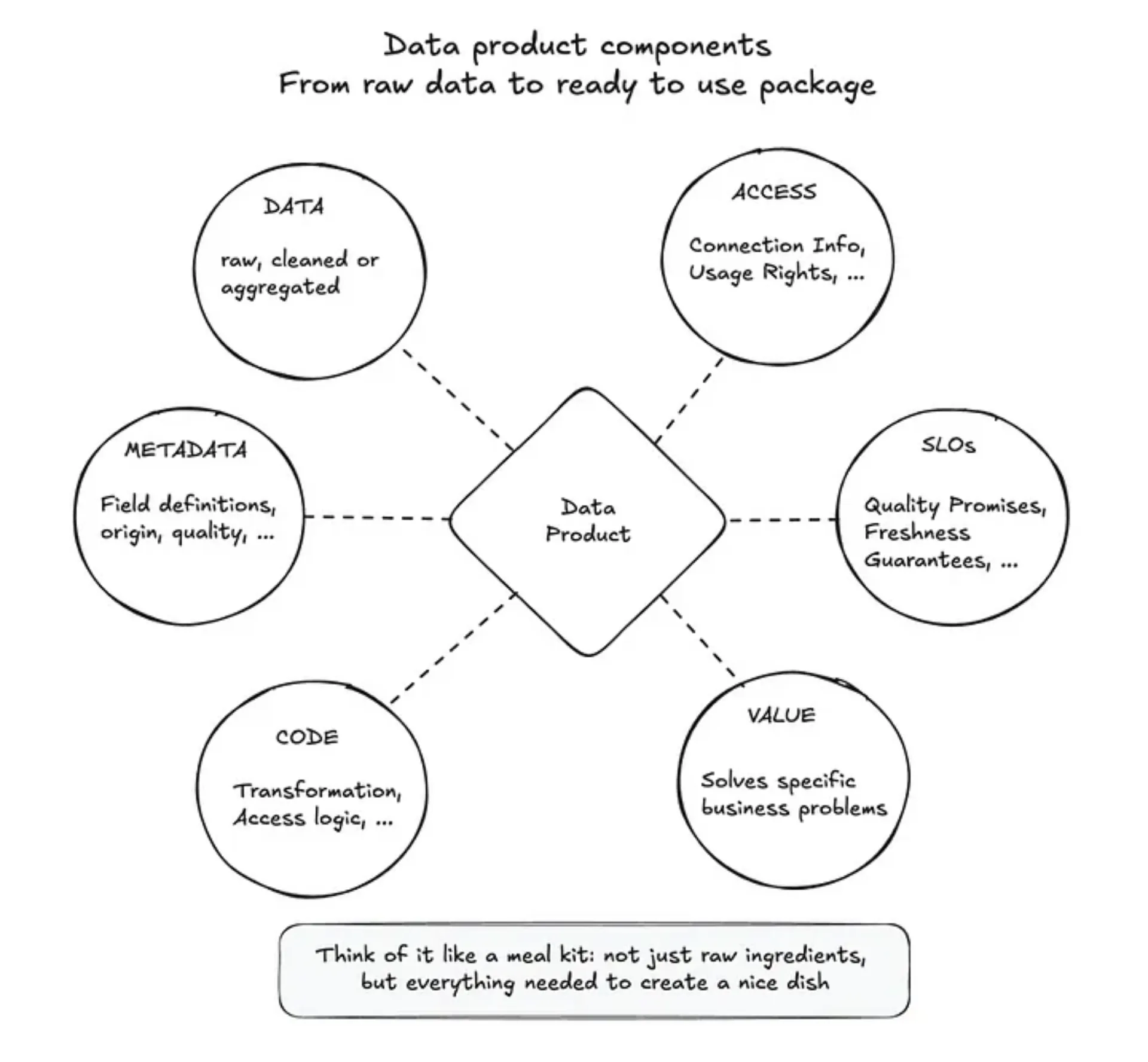 Diagram of a data product with six key components: Data, Access, SLOs, Value, Code, and Metadata. Includes a note comparing it to a meal kit: all parts needed to deliver usable data.