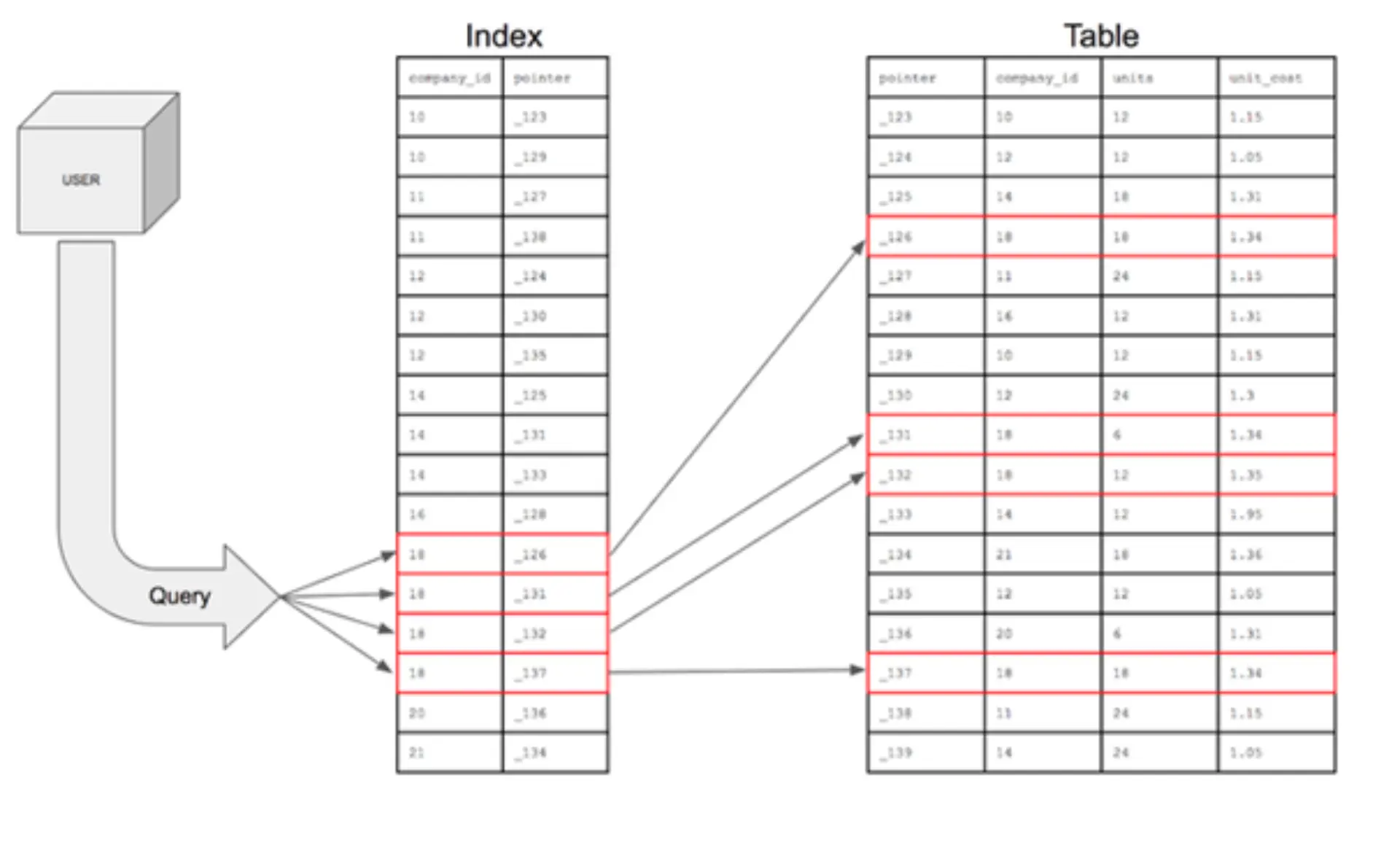Diagram showing how a database query uses an index to find matching pointers and then loads the corresponding rows from the table.