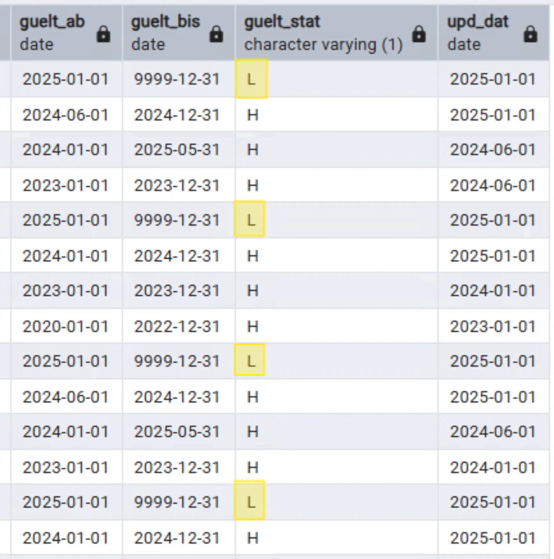 Excerpt of a database table with the columns guelt_ab, guelt_bis, guelt_stat, and upd_dat. The table shows several historized records with different validity periods and status values ‘H’ and ‘L’.