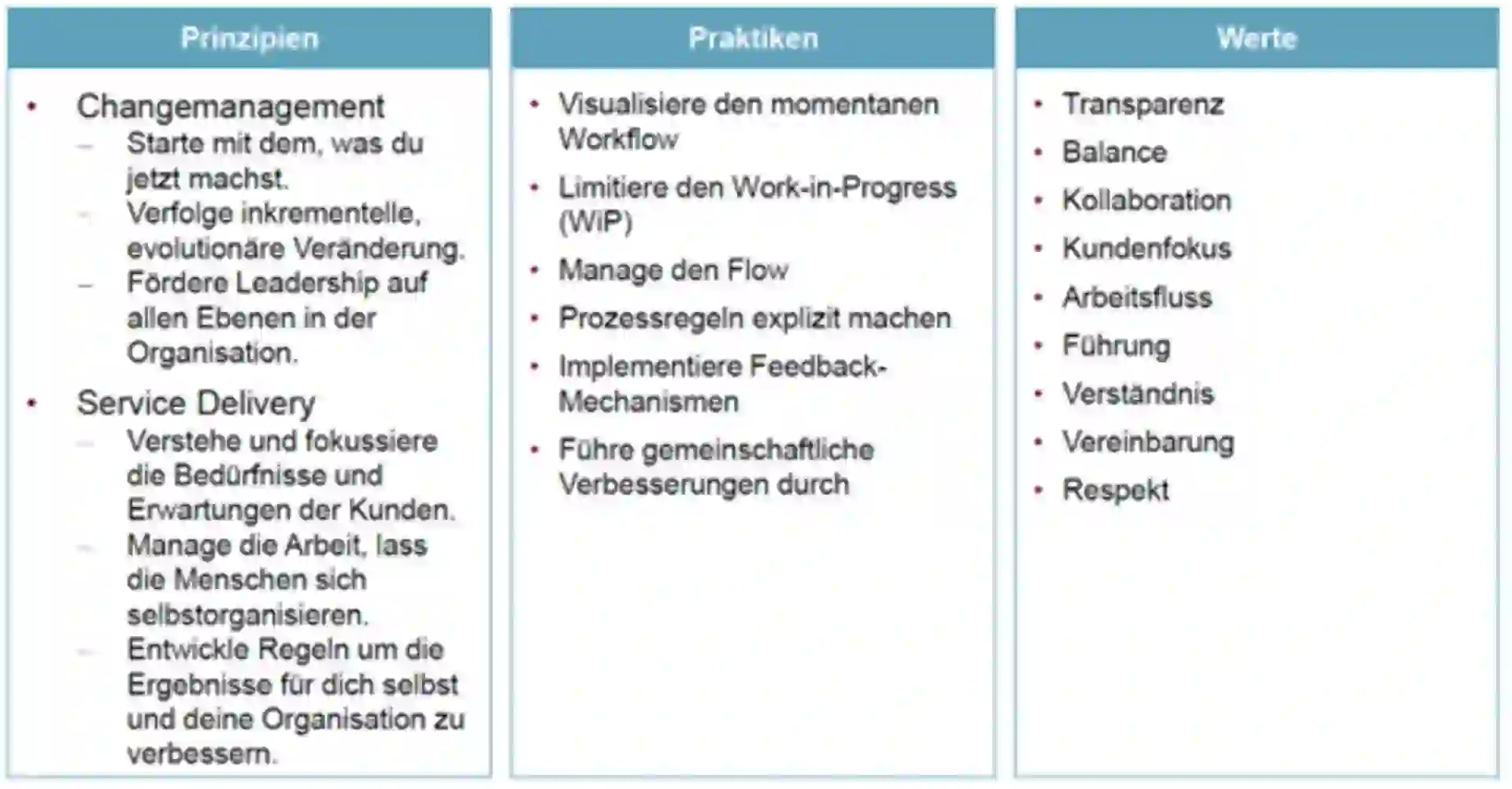 Abbildung 1: Kanban Grundlagen dargestellt in einer Tabelle